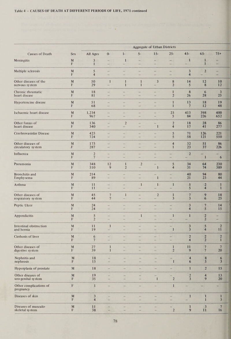 The following table shows the number of advice notes received during the year from ports and airports relating to the arrival of immigrants into the County together with the number of first successful visits paid. COUNTRY where passport was issued (as stated by Port Health Authority) Number of advice notes* received during the year from ports and airports relating to arrival of immigrants Number of firstf successful visits paid to immigrants during the year Commonwealth Countries:- Caribbean 39 (59) 18 (40) India 37 (40) H (14) Pakistan 79 (95) 45 (45) Other Asian 13 (31) 3 (20) African 66 (47) 26 (29) Other 142 (146) 66 (88) Non-Commonwealth Countries: — European 226 (396) 120 (273) Other 81 (62) 32 (37) TOTAL 683(876) 321 (546) * Advice of arrival of immigrant. f First successful visit means the first time the Council’s Health Visitor established contact with the immigrant. The figures in brackets relate to the year 1970. PORT HEALTH UNIT GATWICK AIRPORT The unit is situated at the south end of the Immigration Lounge and consists of a general office, doctor’s office, vaccination room, two inspection rooms, consulting room and staff room. Gatwick is regularly served by planes from airports in Europe, North Africa, North America, Canada, the middle East, Central Africa and South America. Health Control is carried out under the Aliens Order, 1953, the Commonwealth Immigration Act, 1962, and the Ships and Aircraft Regulations, 1966. During the period 1st January to 31st December, 1971, there were 51,303 aircraft arrivals — an increase of 5,180 over 1970. These flights involved 4,701,030 passengers in 1971 — an increase of approximately 12-7 per cent. During this period the unit examined 6,918 Commonwealth immigrants. Of these 13 were classified as likely to require major medical treatment. 41