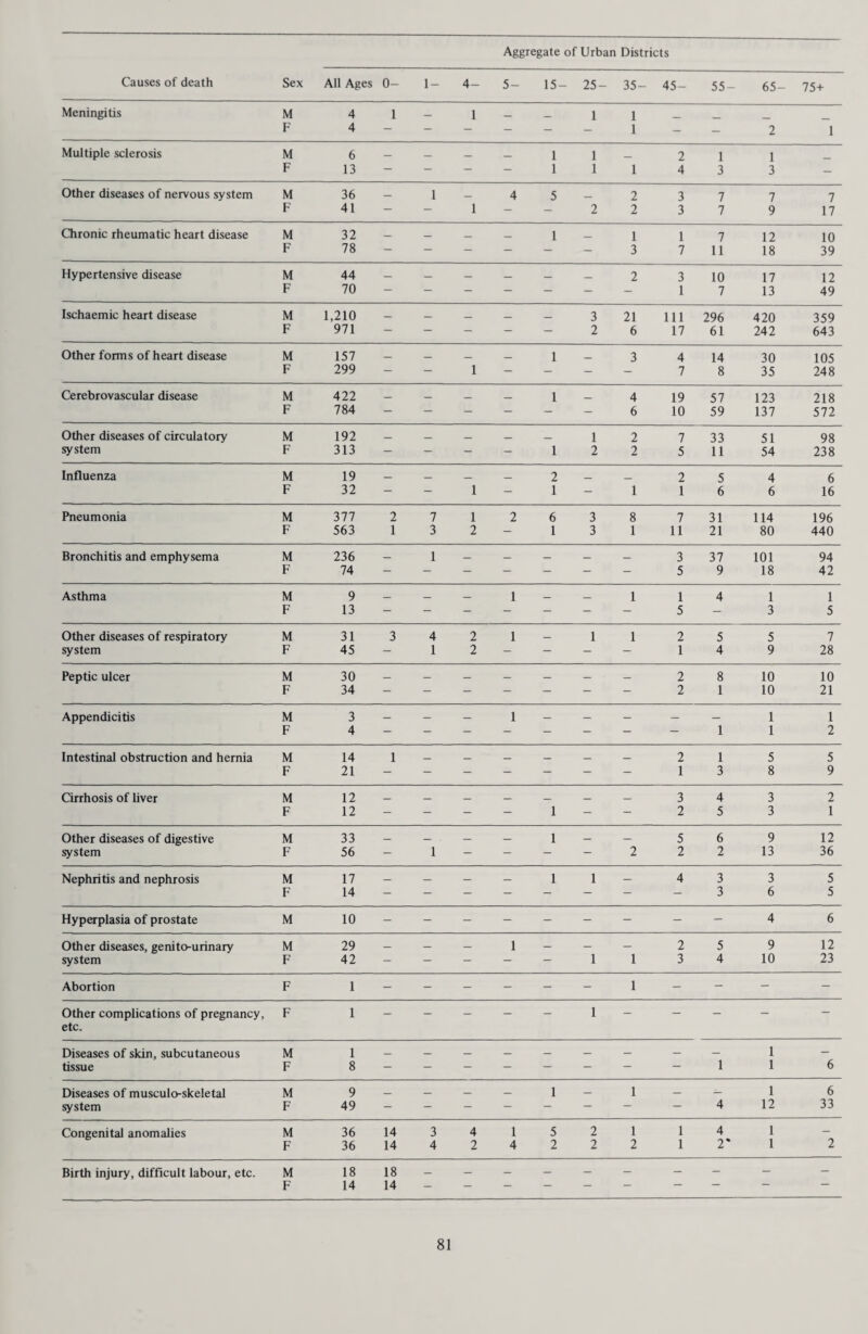 AUDIOMETRY A Surrey audiometrician, having obtained an ear mould from an impression, is now checking the fitting for size, comfort and efficiency. Personal Hygiene It is pleasing to be able to record that after two consecutive years in which an increase in head infection had to be reported, the current year shows a small but noticeable diminution. 724 pupils were found to be infested, and 18 had to be excluded as opposed to 753 and 28 in 1971. The fact that individual examinations were able to be reduced by some 8,000 also reflects an improvement in the situation and a significant saving in time. However, there is no room for complacency on this subject, the staff are continuously reminded of the problem and it is too early to say exactly what effect the recently introduced new insecticides will have on the total situation. Future years should supply the answer. 52