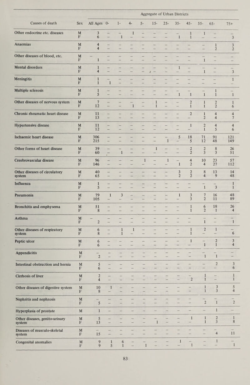 Our weekly conference continues to be a focal point of the clinic’s work as it enables us to communicate with a variety of people from other disciplines such as heads of schools, social workers, students and house parents. It is also an invaluable opportunity tor part-time social workers to keep in touch with all members of the team. Dr. Mirza, Chertsey: — It would be fair to say that the period from January, 1972 to 30th June, 1973, was a period of consolidation. Our efforts to achieve closer links with the local medical services, schools and social services have reached a stage that one could describe as very satisfactory. There is a constant two-way flow of information with the minimum of formality. The referral rate remained similar to that of last year, but it was noticed that a higher proportion of the cases referred to the clinic, particularly from the schools, were of the type that needed active treatment. During the past years we have been making every effort to explain the role of the clinic, and other services provided, to the schools, G.P.’s and other interested bodies. I feel that their better understanding helped to improve their selection of the cases they referred to us. There has been an increase in the number of school refusals referred to the clinic this year. Almost all of these were such that they were resistant to short term treatment at the clinic and were largely due to family attitudes and stresses at home. There have been a lot of problems which can be traced directly to the raising of the school leaving age. The reluctance to go to school was not related to the intellectual ability; they were almost all of above average intelligence and were often unusually mature in comparison with others of their age. This would seem to indicate the need for an intermediate establishment (elsewhere called tertiary colleges), which would provide a learning situation whose environment and approach is best suited to a mature 16 year old. I would like to see, in the interim, the extension of school counselling services in the secondary schools in the Chertsey area. This would greatly facilitate the preventitive and therapeutic work where advice is needed within the school setting. There are indications that some of these cases are influenced by family attitudes or financial needs and by the fact that some of their contemporaries who are only a little older have been able to leave school. The pattern of work load of the psychologist in the clinic has changed throughout the year as an aftermath of the period when no psychologist was available or help was intermittent. The psychologists now report that the expecta¬ tion of the schools has changed from one of seeing the clinic as an agency for removal of the problem children to that of a source of outside help whilst the child remains in the school. It has been suggested by a group of local teachers that there is a definite need for a special unit possibly attached to the school, in certain difficult areas, for maladjusted pupils not requiring residential care. The clinic team has laid particular emphasis upon prevention and this approach has been extended in the com¬ munity since the team members are involved in lecturing groups of mothers and adolescents about child development and child rearing techniques. There has also been a noticeable increase in the number of requests by mothers for advice and consultation about their problems in handling their children. We felt this was facilitated by the informal nature of a neighbourhood clinic. In such cases, perhaps after only one or two interviews, there would be a consider¬ able decrease in the parents’ anxiety and beneficial results from their reappraisal of the family dynamics. I would like to make a few comments about the functioning of the Child Guidance Clinic and the role played by the Child Psychiatrist. During the past three years I have become increasingly aware that, besides the clinical work, the Child Psychiatrist has an important role to play as an administrator within the clinic, and towards a variety of other agencies. The provision of diagnostic facilities for the child is only the beginning of the overall work of planning treatment, liaison with others dealing with the child and co-ordinating these efforts towards a practical solution. This work is outside the clinical scope of a psychiatrist and could not be accomplished without the efficient and tactful help of first class secretarial staff. THE SCHOOL PSYCHOLOGICAL SERVICE Mr. J. Walker, Senior Educational Psychologist reports: — The role of the School Psychological Service has been progressively consolidated during 1972, particularly in relation to the proposals for a more effective deployment of staff, skills and resources, which were initiated in 1971. It is envisaged that this re-organisation of the Service will provide a sound basis for the future development when the educational psychologists become fully administered by the Education Department, prior to National Health Service reorganisation in 1974 The School Psychological Service has therefore continued to be committed to the systematic screening of children in Primary Schools. This procedure has now been progressively extended and is currently involving about 8,000 pupils. It is anticipated that by 1973/4 all children in the 7/8 year age group in the County will be screened in order to identify those pupils with learning difficulties. Those children shown to be at risk by these procedures, are further considered by the local educational psychologist in conjunction with the teaching staff of the schools concerned, and appropriate arrangements are made for the educational needs of the children. The screening procedure is generally well accepted by teachers, and proposals are now being considered by a Working Party concerning the introduction of such procedures at the Secondary level. The Area Educational Psychologists also contribute to lecture programmes specifically designed to enable local teachers to deal with the learning problems.
