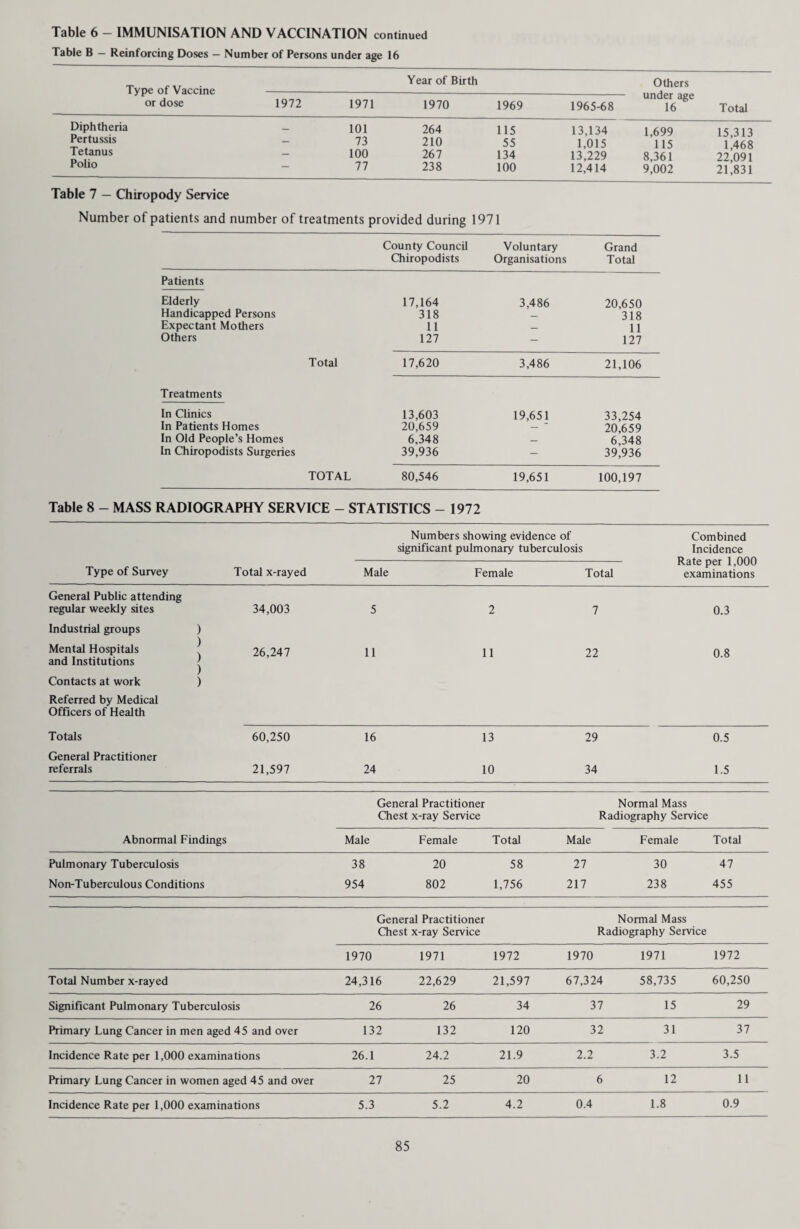 School Swimming Pools Mr. W. L. Leach, County Health Inspector comments:— During 1972 there was again a steady increase in the number of new teaching pools coming into operation. It was gratifying to note that proposals for new schemes now being put forward are generally to improved standards and tend to be permanent installations rather than the temporary “plastic” types. There was virtually no change in methods of water treatment, except that the chlorinating devices tended to fail and not to be replaced immediately. This means that operators must have resort to “hand dosing” and whilst this can be done quite well by conscientious staff, nevertheless it takes up valuable time, is not automatic or precise and generally relies too much on the human element. Regular sampling and inspection is maintained through the co-operation of the Supplies Department Laboratory, local Public Health Inspectors and the County Health Inspector. Problems arising receive prompt attention and the position concerning school swimming pools can be considered to be generally satisfactory, providing always that these small installations are not overloaded and abused, especially through excessive use out of school hours. SCHOOL DENTAL SERVICE Report of Principal School Dental Officer The announcement that the present local authority dental services would be transferred from the Department of Education and Science to the Department of Health and Social Security in connection with the reorganisation of the National Health Service which will take place in 1974 ended a rather long period of uncertainty as to the future posi¬ tion of the School Dental Service. Divisional Staff meetings have been held for information and discussion concern¬ ing reorganisation and a meeting of dental officers attended by Mr. R. L. Brown, Principal Administrative Officer, was held at County Hall. At the end of 1972 staff in post included 18 full time and 26 part time officers equivalent to an additional 8.2 full-time officers. These figures include 2 full-time and 4 part-time orthodontists. This compares with the position on 31st December, 1971 when there were 16 full-time officers including 2 orthodontists and 32 part-time officers including 4 orthodontists with a whole-time equivalent of 10.4. There were many changes during the course of the year particularly in part-time staff but there was a welcome increase of two in the number of full-time officers in post. We were sorry to lose the services of Miss D. E. M. Warner, Orthodontist in the South Western and North-Western Divisions. A period of six months elapsed before the vacancy was filled but satisfactory arrangements were made by the dental staff at the various clinics to provide continuity of treatment for the patients. Difficulties were encountered in the recruitment of other staff including dental auxiliaries, dental surgery assistants and dental technicians. The clinic at the Poplars, Camberley was demolished to provide a site for a new health centre which will include a dental clinic. During the period of reconstruction the dental service is being maintained by the use of a mobile dental unit permanently sited at Camberley. The new health centre at Sunbury-on-Thames was built adjacent to the existing clinic and the services were transferred to the new building when it was completed. The dental suite on the first floor provides accommodation for two surgeries. The new health centre at Oxted includes a single surgery dental clinic. These new clinics are equipped for low-seated dentistry and provided the opportunity for replacement of obsolete equipment. On completion of the adaptations and an extension to Stafford Road Health Centre, Caterham Valley, the dental clinic was reopened in May. During its closure the dental sessions had been held at Caterham Hill Clinic. Increasing emphasis is being placed on preventive dentistry and dental officers at several clinics have been using fissure sealants. In this procedure a resin is applied to the fissures on the biting surfaces of the teeth. While these materials are comparatively new, methods of prevention by treatment of the fissures have been used with other materials in the past. This technique could be a useful adjunct to the prevention afforded by fluoridation of water supplies where the greatest reduction in dental caries is on the smooth surfaces of the teeth. While fluoridation of water supplies is the most satisfactory method of prevention, topical applications of both fluoride gels and solutions have been undertaken as measures of prevention. Regular correct toothbrushing has always been recommended in dental health education and the use of fluoride toothpaste is generally encouraged. Arrangements were made by the Social Survey Division of the Office of Population Censuses and Surveys for a national survey of the dental health of school children to be undertaken to complete the information already available for adults from the Survey of Adult Dental Health in England and Wales 1968. Sixty areas of which Surrey was one were selected on a random basis and the Education Committee agreed to the survey being carried out in Surrey schools. The examination of a randomly selected sample of children age 5-15 years in schools in the South-Eastern Division and Woking was carried out by Mr. J. H. Pitman, Senior Dental Officer who had attended a training and calibration course so that all examiners standardised their criteria of examination. Additionally a trained interviewer approached a proportion of mothers of children examined for a voluntary and confidential inter¬ view regarding their experiences and attitudes towards dentistry and dental health. Co-operation of heads and staffs of schools, parents and children enabled the study to be carried out smoothly and with the minimum of interruption. 63