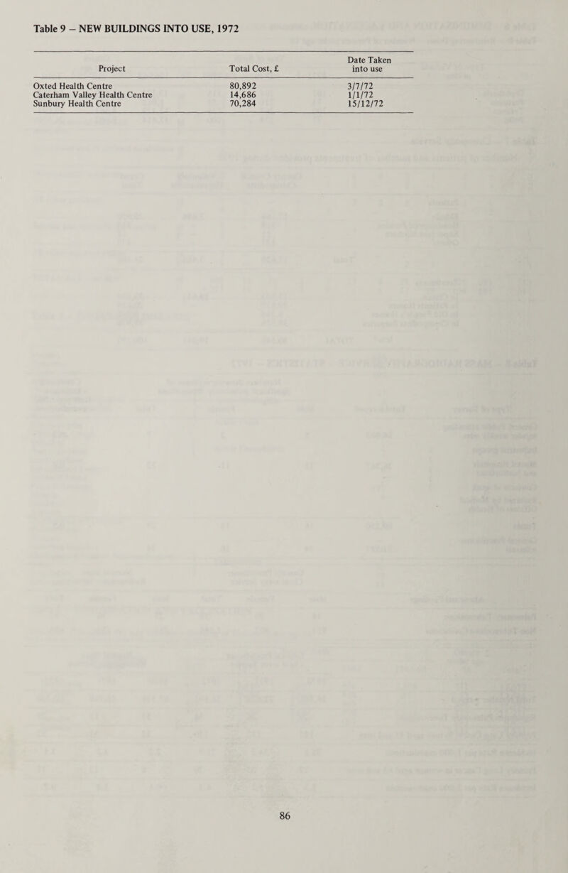 Table D (a) EYE DISEASES, DEFECTIVE VISION AND SQUINT Number of cases known to have been dealt with. External and other, excluding errors of refraction and squint Errors of refraction (including squint) 334 7,404 Total 7,738 Number of pupils for whom spectacles were prescribed 2,503 (b) DISEASES AND DEFECTS OF EAR, NOSE AND THROAT Number of cases known to have been dealt with. Received operative treatment : — (a) for diseases of the ear (b) for adenoids and chronic tonsillitis (cj for other nose and throat conditions Received other forms of treatment 102 297 89 144 Total 632 Total number of pupils in schools who are known to have been provided with hearing aids:- l'a) in 1972 (b) in previous years 8 227 (c) ORTHOPAEDIC AND POSTURAL DEFECTS Number of cases known to have been dealt with. (a) Pupils treated at clinics or out-patients departments (b) Pupils treated at school for postural defects 978 154 Total 1,132 (d) DISEASES OF THE SKIN Number of cases known to have been treated. Ringworm — (a) Scalp (b) Body Scabies Impetigo Other skin diseases 3 10 14 1,395 Total 1,422 (e) CHILD GUIDANCE TREATMENT Number of cases known to have been treated Pupils treated at Child Guidance Clinics 2,400 (0 SPEECH THERAPY Number of cases known to have been treated Pupils treated by speech therapists 3,712 69