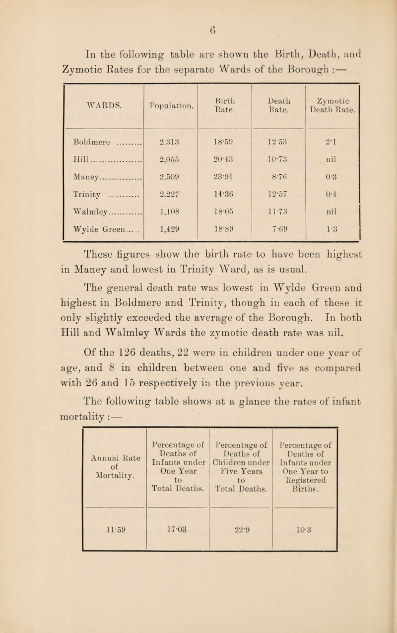 In the following- table are shown the Birth, Death, and Zymotic Bates for the separate Wards of the Borough :— WARDS. Population. Birth Rate. Death Rate. Zymotic Death Rate. Boldmere . 2.313 18-59 12-53 2-1 Hill. 2,055 2043 10-73 nil Maney. 2.509 23-91 8-76 0-3 Trinity . 2,227 14-36 12-57 0-4 Walmley. 1,108 18-05 11 -73 nil Wylde Green... . 1,429 18-89 7-69 18 These figures show the birth rate to have been highest in Maney and lowest in Trinity Ward, as is usual. The general death rate was lowest in Wylde Green and highest in Boldmere and Trinity, though in each of these it only slightly exceeded the average of the Borough. In both Hill and Walmley Wards the zymotic death rate was nil. Of the 126 deaths, 22 were in children under one year of age, and 8 in children between one and five as compared with 26 and 15 respectively in the previous year. The following table shows at a glance the rates of infant mortality :— Annual Rate of Mortality. Percentage of Deaths of Infants under One Year to Total Deaths. Percentage of Deaths of Children under Five Years to Total Deaths. Percentage of Deaths of Infants under One Year to Registered Births. 11-59 17-03 22-9 10-3