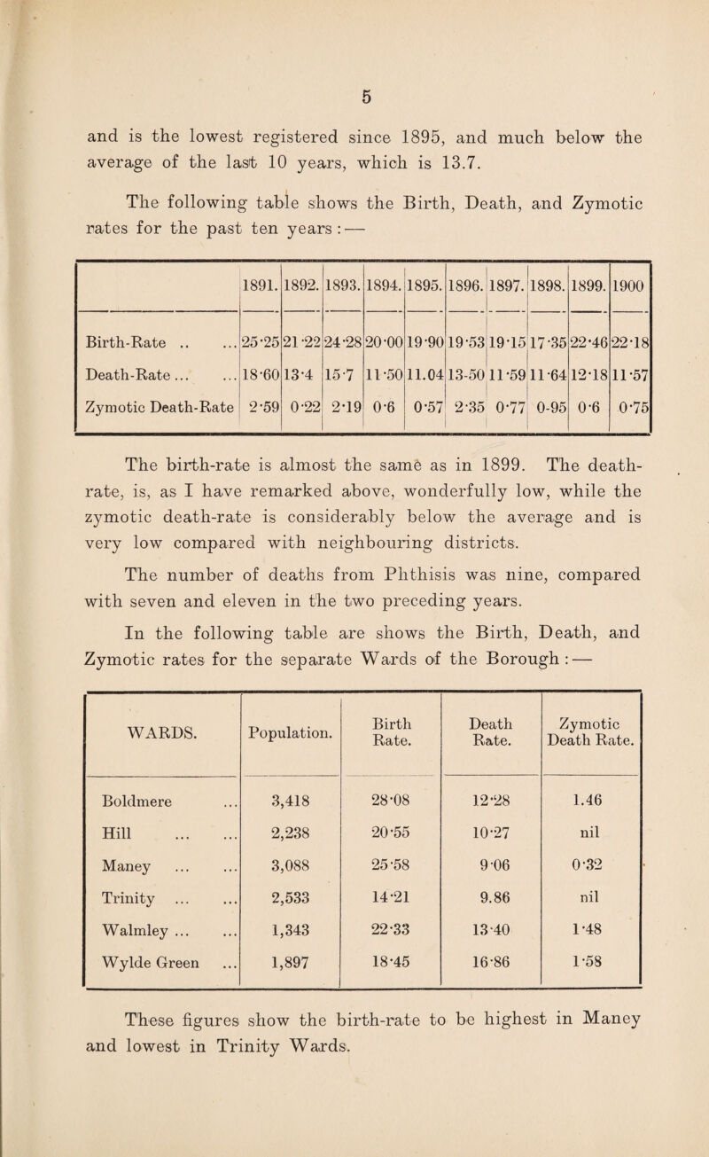 and is the lowest registered since 1895, and much below the average of the la.st> 10 years, which is 13.7. The following table shows the Birth, Death, and Zymotic rates for the past ten years: — 1891. 1892. 1893. 1894. 1895. 1896. 1897. 1898. 1899. 1900 Birth-Rate .. 25-25 21 -22 24-28 20-00 19-90 19-53 19-15 17-35 22-46 22-18 Death-Rate... 18-60 13-4 15 7 11-50 11.04 13-50 11-59 11-64 12-18 11-57 Zymotic Death-Rate 2-59 0-22 2-19 0-6 0-57 2-35 0-77 0-95 0-6 0-75 The birth-rate is almost the same as in 1899. The death- rate, is, as I have remarked above, wonderfully low, while the zymotic death-rate is considerably below the average and is very low compared with neighbouring districts. The number of deaths from Phthisis was nine, compared with seven and eleven in the two preceding years. In the following table are shows the Birth, Death, and Zymotic rates for the separate Wards of the Borough : — WARDS. Population. Birth Rate. Death Rate. Zymotic Death Rate. Boldmere 3,418 28-08 12-28 1.46 Hill . 2,238 20-55 10-27 nil Maney 3,088 25-58 9-06 0-32 Trinity . 2,533 14-21 9.86 nil Walmley ... 1,343 22-33 13-40 1-48 Wylde Green 1,897 18-45 16-86 1-58 These figures show the birth-rate to be highest in Maney and lowest in Trinity Wards.