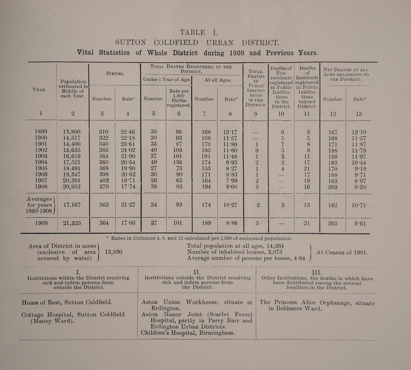 SUTTON COLDFIELD URBAN DISTRICT. Vital Statistics of Whole District during 1909 and Previous Years. Births. Total Deaths Registered in the District. Total Deaths of Non- Deaths of Net Deaths at all Aoes belonging to the District. Population estimated to Middle of each Year. 2 Under 1 Year of Age. At all Ages. Deaths in Public Institu¬ tions IN THE District. 9 residents registered Residents registered Year. 1 Number. 3 Rate* 4 Number. 5 Rate per 1,000 Births registered. 6 Number. r— / Rate* 8 in Public Institu¬ tions in the District. 10 in Public Institu¬ tions beyond District. 11 Number. 12 Rate* 13 1899 13,800 310 22-46 30 96 168 12-17 6 5 167 1210 1900 14,517 322 22-18 30 93 168 11-57 — 5 5 168 11-57 1901 14,400 340 23-61 33 97 170 11-80 1 7 8 171 11-87 1902 15,635 383 24-02 40 103 185 11-60 9 5 8 188 11-79 1903 16,619 364 21-90 37 101 191 11-48 1 3 11 199 11-97 1904 17,521 360 20-54 49 136 174 9-93 2 2 17 183 10-44 1905 18,491 368 19-90 27 73 153 8-27 1 4 21 170 9-19 1906 19,347 399 20 62 36 90 171 8-83 1 — 17 188 9*71 1907 20,391 402 19-71 26 65 164 7-99 2 — 19 183 8-97 1908 20,952 379 17-74 38 95 194 9-08 5 — 16 203 9-50 Averages for years ► 17,167 363 21-27 34 95 174 10-27 2 3 13 182 10-71 1899-1908 J 1909 21,325 364 17-06 37 101 189 8-86 5 — 21 205 9-61 * Bates in Columns 4, 8, and 13 calculated per 1,000 of estimated population. Area of District in acres (exclusive of area - covered by water) 13,030 Total population at all ages, 14,264 1 Number of inhabited houses, 3,073 j- At Census of 1901. Average number of persons per house, 4'64 J I. Institutions within the District receiving sick and infirm persons from outside the District. II. Institutions outside the District receiving sick and infirm persons from the District. III. Other Institutions, the deaths in which have been distributed among the several localities in the District. Home of Rest, Sutton Coldfield. Aston Union Workhouse, situate at The Princess Alice Orphanage, situate Erdington, in Boldmere Ward. Cottage Hospital, Sutton Coldfield Aston Manor Joint (Scarlet Fever) (Maney Ward). Hospital, partly in Perry Barr and Erdington Urban Districts. Children’s Hospital, Birmingham.