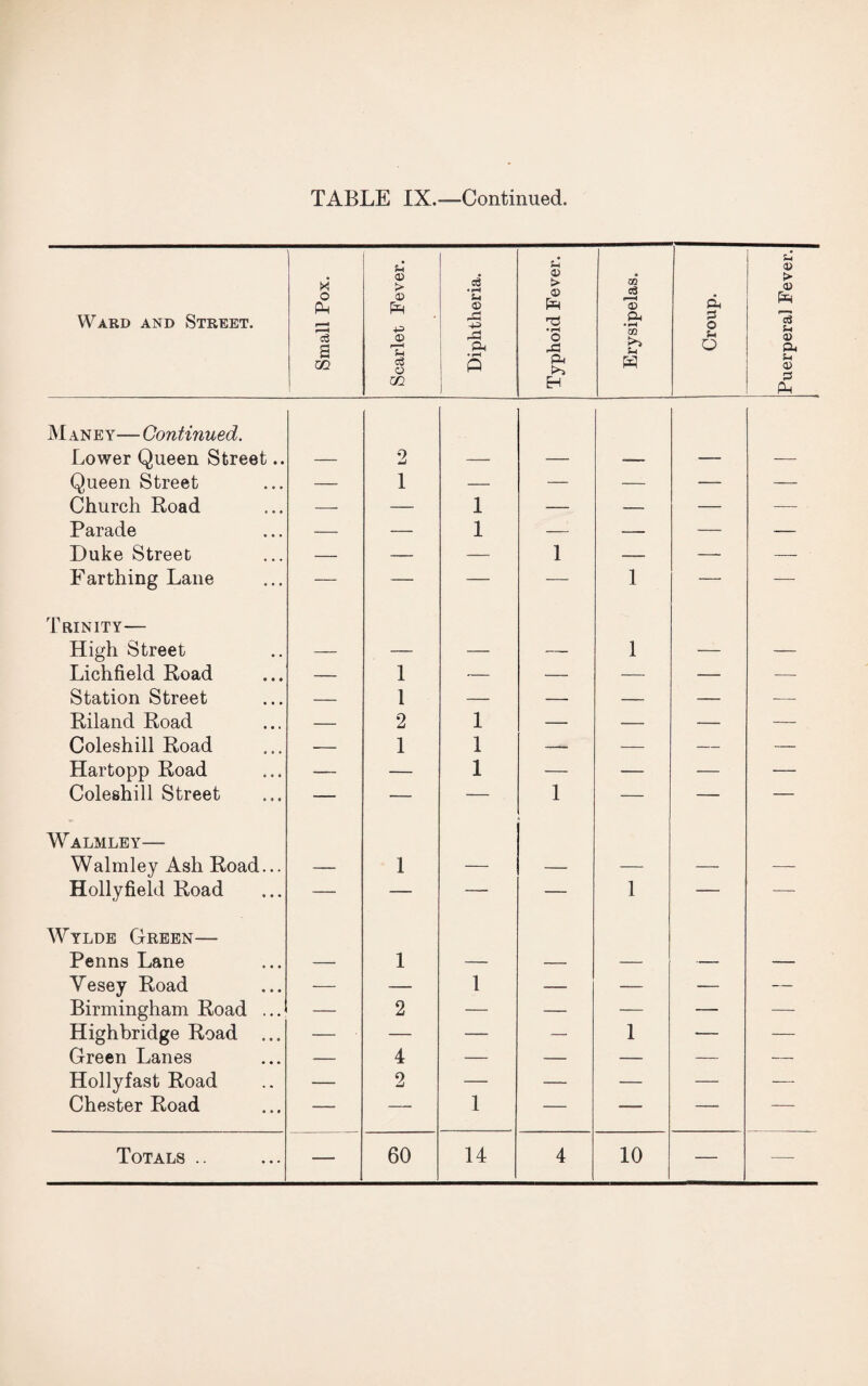 Ward and Street. Small Pox. Scarlet Fever. Diphtheria. Typhoid Fever. Erysipelas, Croup. Puerperal Fever. Maney—Continued. Lower Queen Street.. — 2 — -— ——■ —• — Queen Street — 1 — — — —_ — Church Road — — 1 — — —_ — Parade -— — 1 — —- — — Duke Street — -- -—■ 1 -- — — ■ Farthing Lane — — — — 1 — — Trinity— High Street —. —_ — — 1 — — Lichfield Road — 1 — —. — — — Station Street — 1 — — — ___ — Riland Road — 2 1 -— -- — — Coleshill Road — 1 1 —- — — — Hartopp Road — — 1 — ■— — — Coleshill Street — — — 1 — — — Walmley— Walmley Ash Road... _— 1 — — — — — Hollyfield Road — — — 1 — — Wylde Green— Penns Lane — 1 — — — — -— Yesey Road — — 1 -— — — — Birmingham Road ... — 2 — — — — — Highbridge Road ... — — — — 1 — — Green Lanes — 4 — — — — — Hollyfast Road — 2 — — — — — Chester Road — — 1 — — — —