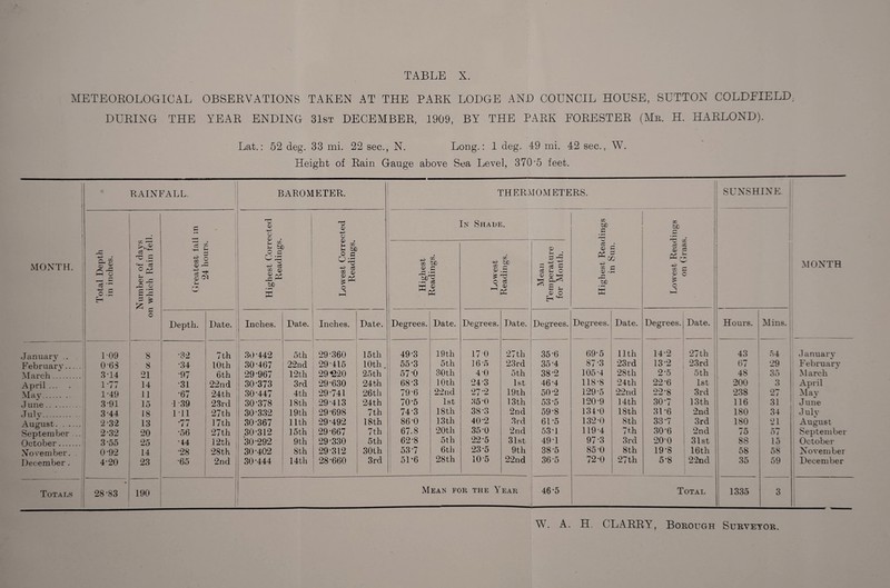 METEOROLOGICAL OBSERVATIONS TAKEN AT THE PARK LODGE AND COUNCIL HOUSE, SUTTON COLDFIELD, DURING THE YEAR ENDING 31st DECEMBER, 1909, BY THE PARK FORESTER (Me. H. HARLOND). Lat.: 52 deg. 33 mi. 22 sec., N. Long.: 1 deg. 49 mi. 42 sec., W. Height of Bain Gauge above Sea Level, 370‘5 feet. 1 MONTH. RAINFALL. BAROMETER. THERMOMETERS. SUNSHINE. MONTH Total Depth in inches. Number of days on which Rain fell. Greatest fall in 24 hours. Highest Corrected Readings. Lowest Corrected Readings. In Shade. Highest Readings in Sun. Lowest Readings on Grass. Highest Readings. Lowest Readings. Mean Temperature for Month. Depth. Date. Inches. Date. Inches. Date. Degrees. Date. Degrees. Date. Degrees. Degrees. Date. Degrees. Date. Hours, j Mins. Januarv . 109 8 '32 7th 30-442 5th 29-360 15tli 49-3 19 th 17 0 27 th 35-6 69*5 11th 14-2 27 th 43 54 January February. 0-63 8 -34 10th 30 467 22nd 29 415 10th. 55-3 5th 16-5 23 rd 35-4 87-3 23rd 13'2 23rd 67 29 February March. 3-14 21 •97 6th 29-967 12 th 29*220 25th 57 0 30th 4 0 5 th 38'2 105 4 28th 2-5 5th 48 35 March April ... 1*77 14 •31 22nd 30-373 3rd 29-630 24th 68-3 10th 24-3 1st 46-4 118-8 24 th 22-6 1st 200 3 April May. 1-49 11 *67 24th 30-447 4th 29-741 26th 79-6 22nd 27 2 19 th 50-2 129*5 22nd 22-8 3rd 238 27 May J une. 3*91 15 1 39 23rd 30-378 18th 29-413 24th 70-5 1st 35-0 13th 53-5 120-9 14th 30-7 13th 116 31 June July. 3-44 18 111 27th 30-332 19 th 29-698 7th 74-3 18th 38-3 2nd 59-8 134-0 18th 31 *6 2nd 180 34 July August. _ 2 -32 13 / / 17 th 30-367 11th 29-492 18 th 86-0 13th 40‘2 3rd 6L5 132 0 8th 33-7 3rd 180 21 August September .. 2 32 20 *56 27th j 30-312 15th 29-667 7th 67.8 20th 35'0 2nd 53*1 119-4 7th 30'6 2nd 75 57 September October. 3-55 25 '44 12th 30-292 9th 29*330 5th 62-8 5th 22-5 31st 49-1 97-3 3rd 200 31st 88 15 October November. 0 92 14 •28 28th 30-402 8th 29-312 30th 53 7 6th 23-5 9th 38-5 85-0 8th 19-8 16th 58 58 November December. 4*20 23 •65 2nd 30-444 14th 28-660 3rd 5D6 28th 105 22nd 36 5 72 0 27 th 5*8 2 2nd 35 59 December Totals 28-83 190 l Mean for the Year 1 . 46-5 Total 1335 3 W. A. H. OLABRY, Borough Surveyor.