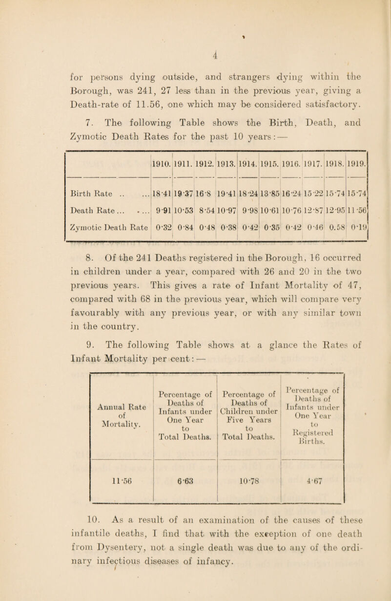 for persons dying outside, and strangers dying within the Borough, was 241, 27 less than in the previous year, giving a Death-rate of 11.56, one which may be considered satisfactory. 7. The following Table shows the Birth, Death, and Zymotic Death Bates for the past 10 years: — 1910. 1911. 1912. 1913. 1914. 1915. 1916. 1917. 1918. 1919. Birth Rate .. 18-41 19-37 16-8 19-41 18-24 13-85 16-24 15 22 15-74 15-74 Death Rate. 9-91 10-53 8-54 10-97 9-98 10-61 10-76 12-87 12-95 11-56 Zymotic Death Rate 0-32 0-84 0-48 0-38 0-42 0-35 0-42 0-46 0.58 0-19 8. Of the 241 Deaths registered in the Borough, 16 occurred in children under a year, compared with 26 and 20 in the two previous years. This gives a rate of Infant Mortality of 47, compared with 68 in the previous year, which will compare very favourably with any previous year, or with any similar town in the country. 9. The following Table shows at a glance the Rates of Infant Mortality per cent: — Annual Rate of Mortality. Percentage of Deaths of Infants under One Year to Total Deaths. Percentage of Deaths of Children under Five Years to Total Deaths. Percentage of Deaths of Infants under One Year to Registered Births. 11-56 6 63 10-78 4-67 10. As a result of an examination of the causes of these infantile deaths, I find that with the exception of one death from Dysentery, not a single death was due to any of the ordi¬ nary infectious diseases of infancy.