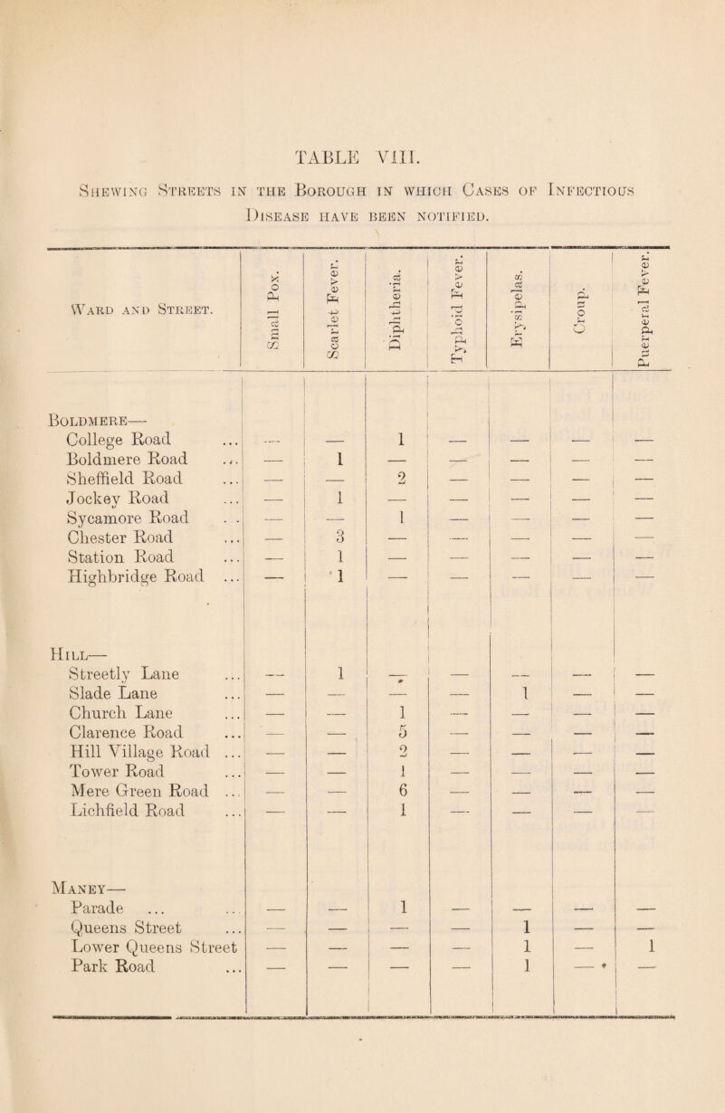 TABLE VIII. Shewing Streets in the Borough in which Cases of Infectious Disease have been notified. . r—l r—( © 0) GO cc CC O m ft Wj H r-T-1 1 Boldmere— j College Load — — 1 — — — — Boldmere Load 1 — — — — Sheffield Load — 2 — — — Jockey Boad — 1 — — •— — Sycamore Load . . —_ — 1 — — — — * Hill— Streetly Lane — 1 _ * — — — Slade Lane — — — — 1 — — Church Lane — — 1 — — — Clarence Road — — 5 —. — — Hill Village Road ... — — 2 -— — — Tower Road — — 1 ...— — — — Lichfield Road — — 1 — — — Maney— Parade — — 1 — — — — Queens Street -— — — — 1 — — Lower Queens Street — — — 1 — 1 Park Road 1 1 - *