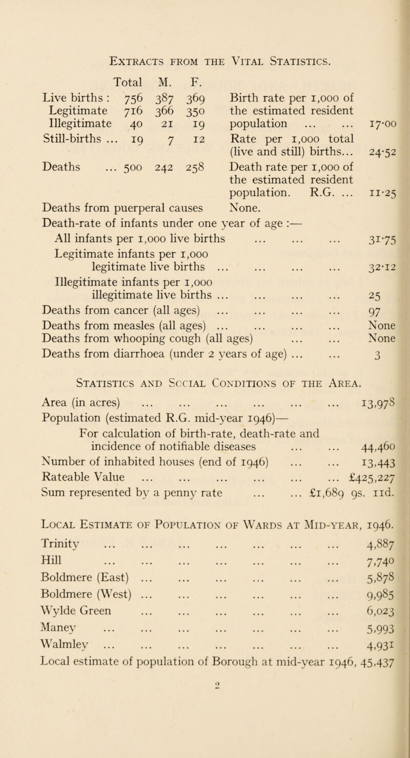 CAUSES OF DEATH ASSIGNABLE TO THE BOROUGH. M. F. All Causes 242 258 1. Typhoid and para-typhoid fevers •— —• 9 —' • Cerebro-spinal fever — — 3. Scarlet fever — — 4. Whooping cough —- — o. Diphtheria ... 1 — 6. Tuberculosis of respiratory system 2 7 7. Other forms of tuberculosis — 1 8. Syphilitic diseases ... 2 — 9. Influenza 2 4 10. Measles — — 11. Acute poliomyelitis and polio-encephalitis 1 — 12. Acute inf. encephalitis — — 13. Cancer of buc. cavity and oesophagus (M), uterus (F) ... 4 5 14. Cancer of stomach and duodenum 7 6 15. Cancer of breast — 13 16. Cancer of other sites 38 24 17. Diabetes — 1 18. Intra-cranial vascular lesions 32 35 19. Heart disease 71 72 20. Other diseases of circulatory system 7 7 21. Bronchitis 9 9 22. Pneumonia ... 7 6 23. Other respiratory diseases ... 2 3 24. Ulcer of stomach and duodenum ... 4 2 25. Diarrhoea under 2 years 1 9 26. Appendicitis — 2 27. Other digestive diseases 8 5 28. Nephritis 6 11 29. Puerperal and post-abort, sepsis ... — -—- 30. Other maternal causes — — 31. Premature birth 1 3 32. Con. mal. birth inj. infant diseases 4 8 33. Suicide 5 9 -J 34. Road traffic accidents 3 2 35. Other violent causes 4 3 36. All other causes 21 25 Deaths of infants f Total 8 16 under 1 year Legitimate ... 8 J 5 I Illegitimate — 1 f Total 7 12 Stillbirths <{ Legitimate ... 7 11 ^Illegitimate — 1 3