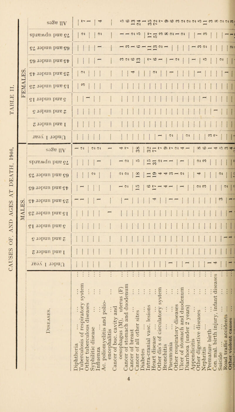 Population. The population at the mid-year 1946 as estimated by the Registrar General is 44,460, as compared with 42,420 for 1945. The corresponding local estimate, based on the number of inhabited dwellings is 45,437. This compares with the local estimate of 42,987 for 1945. Births. The number of live births assigned to the Borough is 73 more than those for 1945, and the rate is 17-0, as against a birth rate of 19*1 for England and Wales and 21-3 for the Smaller Towns. The still-birth rate per 1,000 of the population is 0*43, as compared with -53 for England and Wales and -59 for the Smaller Towns, and the rate per 1,000 total births (live and still) is 24*5 compared with 27 in 1945. Illegitimate births have decreased from 50 in 1945 to 40 in the year under review, and the rate per 1,000 total births (live and still) is 52 as compared with 71 in 1945, which, although an improvement is still higher than the average of 30 for the five pre-war years. Deaths. Deaths assigned to the Borough number 500 as compared with 412 in 1945, and for the year under review the crude rate per 1,000 population is 11*25, which compares with 11*7 for the Smaller Towns. In infectious diseases, deaths recorded were from diph¬ theria, 1 ; influenza, 6 ; poliomyelitis, 1 ; and respiratory tuberculosis, 9. The incidence of respirator)7 tuberculosis was much the same as in 1945. Deaths assigned to heart disease continue to outnumber those under any other listed cause, and the mortality rate is 3.2, which is a marked increase on the rate of 2*7 for 1945. The number of deaths due to heart disease is considerably increased over 1945, this increase is almost entirely due to deaths in males over 50 years of age and especially in the age group 75 and upwards. Amongst deaths from violence are drowning, 3 ; coal