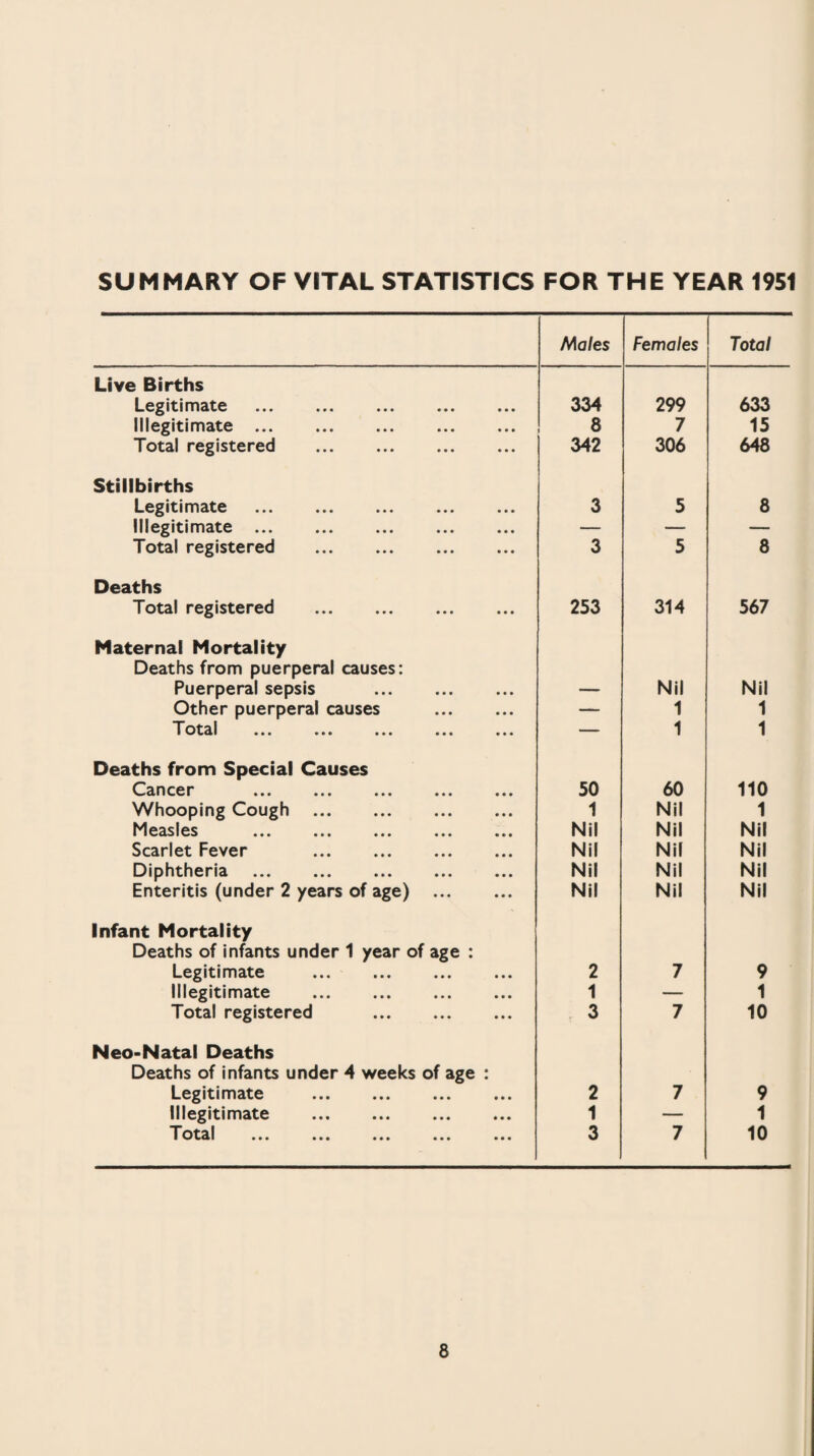 Chemical Free and Saline Ammonia . 0.136 Albuminoid Ammonia . ... 0.088 Chlorine in Chlorides . 7.1 Nitrogen in Nitrates and Nitrites . Oxygen absorbed from permanganate Minute trace at 80°F. in four hours . 0.304 Total solids dried at 100°C. . ... 28 Nitrite 1 'tlWl IWV ••• ••• ••• • • • ••• Absent p H ••• ••• ••• • • • • • • • • • 7.5 Free Chlorine. Absent Appearance ... Very slightly turbid, very many particles. Alkalinity as Calcium Carbonate. 12.0 The above results show that in its present water is safe for use in a public swimming bath. condition this (Signed) BOSTOCK HILL & RIGBY, Public Analysts. In regard to the silting up of pools, a start was made in the clearing out of the pools with Powells Pool and it is hoped to proceed with the others in due course. This will help to drain the surrounding areas. DISINFESTATION During 1951, 118 visits were made to dirty houses. Disin¬ festation was carried out by the Public Health Department where necessary, the methods used varying according to the premise and type of infestation, but incorporating sulphur fumigation, D.D.T. vapour fumigation and spraying with standard proprietary insect¬ icide. These methods have been found to be quite effective. In order to prevent the spread of infestation to new Council Houses a number of the tenants moved from two clearance areas had their belongings treated during removal in a H.C.N. van hired from a neighbouring authority. MOSQUITO CONTROL The question of mosquito control and insects generally has been closely studied during the year, and the potential and actual breeding places of the insects in Sutton Park and adjoining areas carefully investigated in collaboration with Dr. Edney of the University of Birmingham Zoology Department.