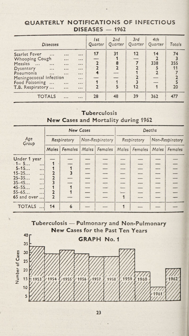 amount of work was thrown on the Health Department. All the Police, Fire Service and Postal Authorities staff at the large Postal Depot in Sutton Coldfield who handled mail from abroad were offered vaccination. Special arrangements were made for the vaccination in the Health Department for anyone going to places in England, where there might possibly be danger from Smallpox. Persons going abroad were also vaccinated and given their Inter¬ national Certificates and furthermore many school children who had to go back to boarding school required vaccinating and certificates accordingly. A very large number of people tried to get vaccinated through their General Practitioners and the Health Department staff volunteered to work late to answer hundreds of enquiries on this matter. In regard to the issue of lymph the system had become rather chaotic with practitioners phoning to the Public Health Laboratory and it was impossible to get the Laboratory by telephone at all. On 20th January arrangements were made for all the lymph to be collected and issued to Sutton Coldfield practitioners and with the help of Health Visitors and staff who were recalled, the lymph was issued by the Health Department so that each practitioner would receive a reasonable quantity according to the number of patients on their list. I would like to take this opportunity of expressing my admiration for the way in which the staff of the Health Department worked during this very busy period. They gave their help and time unstintingly and I think they deserve every thanks. Having said all this ! still come back to the same point as mentioned in previous years. As soon as there is an alarm those who either can’t be bothered for some reason or another and have not been vaccinated are invariably the first to shout for vaccination ! and become most abusive when they are unable to obtain i vaccination at short notice and at their own time. It is difficult for : one to have any regard for them. During the year 11 cases of dysentery were notified, of these 1 five proved to be of the Sonne type and six were of unknown : origin. There were again seven cases of pneumonia notified i although 34 deaths were recorded as due to this disease. This is , usually explained as due to the pneumonia being the cause of death ; of elderly persons who have been suffering from some other disease ; or perhaps had a broken leg which has caused them to remain in ; bed and develop pneumonia. During the year 74 cases of Scarlet Fever were notified. This year there were 20 new cases of Tuberculosis notified 1 which is ten more than were notified last year. They were all of the respiratory type.