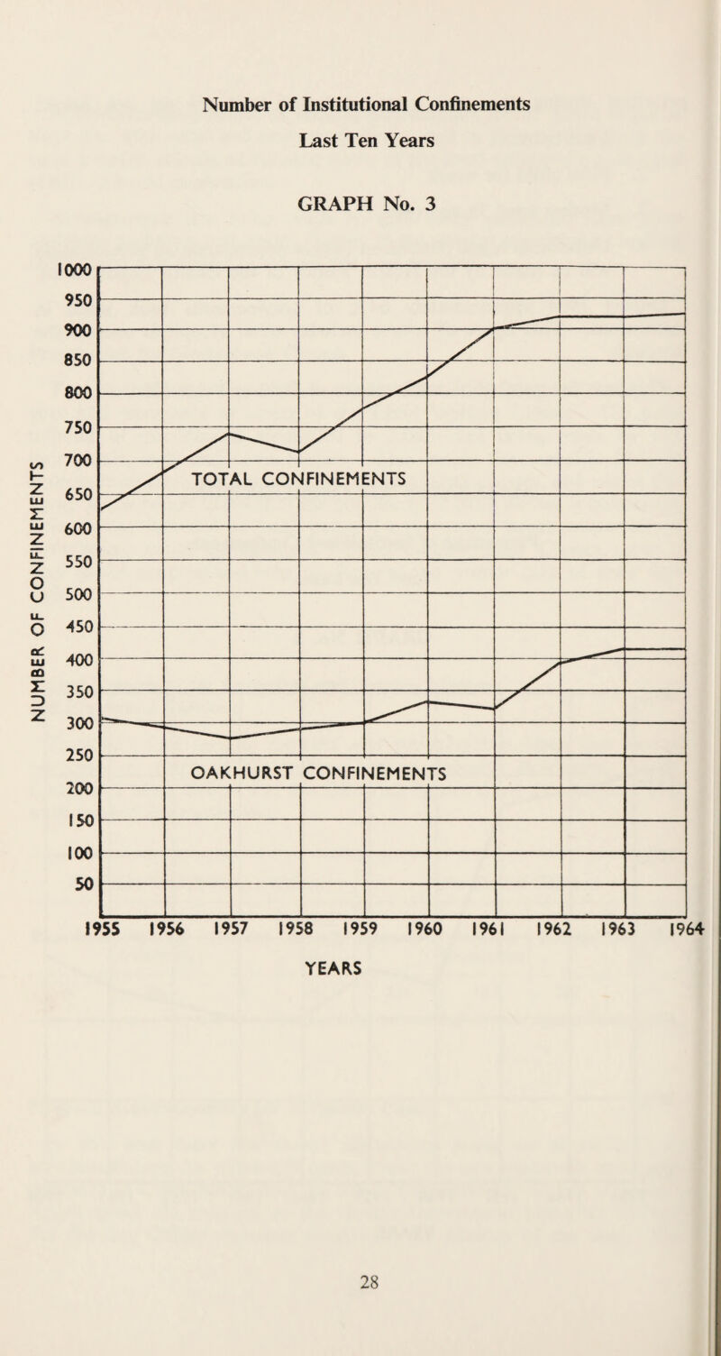 Death Rate The death rate for the year 1964 is 7.7 which is the lowest ever recorded. Infant Mortality I am glad to say that the infant mortality rate has dropped slightly this year to 10.8 per 1,000 live births from 12.8 last year. Twice in the last three years we have been approaching single figures, and it is hoped that we will reach this target in due course. Maternal Mortality • ?on again 1 am delishted to report that there were no maternal deaths m 1964. SECTION B GENERAL PROVISIONS OF HEALTH SERVICES The Public Health Laboratory Once again I am pleased to report that the Public Health Laboratory under the general direction of Dr. Sandiford, carried out many bacterio¬ logical and other investigations for the Health Department. The staff o the Laboratory are only too willing to give advice on any particular problem and are also helpful in giving material and advice for various exhibitions on health matters to the schools and general public. Nursing Homes 1964 there were two new Nursing Homes registered in Sutton * ^ylde Green” Nursing Home, 158 Birmingham Road, Sutton Coldfield, with 11 beds; “Warwickshire Cheshire Home”, 38 Vesey Road, Sutton Coldfield, with 16 beds. These Homes are registered with Warwickshire County Council, and the Borough Council under the Delegation Scheme have no responsibilities for this registration. These Homes cater mainly for the elderly, chronic sick patient—a most difficult type of case to deal with owing to the general shortage of beds, and the difficulty of nursing. The five Nursing Homes provide accommodation for 85 patients which is a relatively small number for this Borough. NATIONAL ASSISTANCE ACT, 1948 I am pleased to report that this year there were no burials required under the National Assistance Act. 21