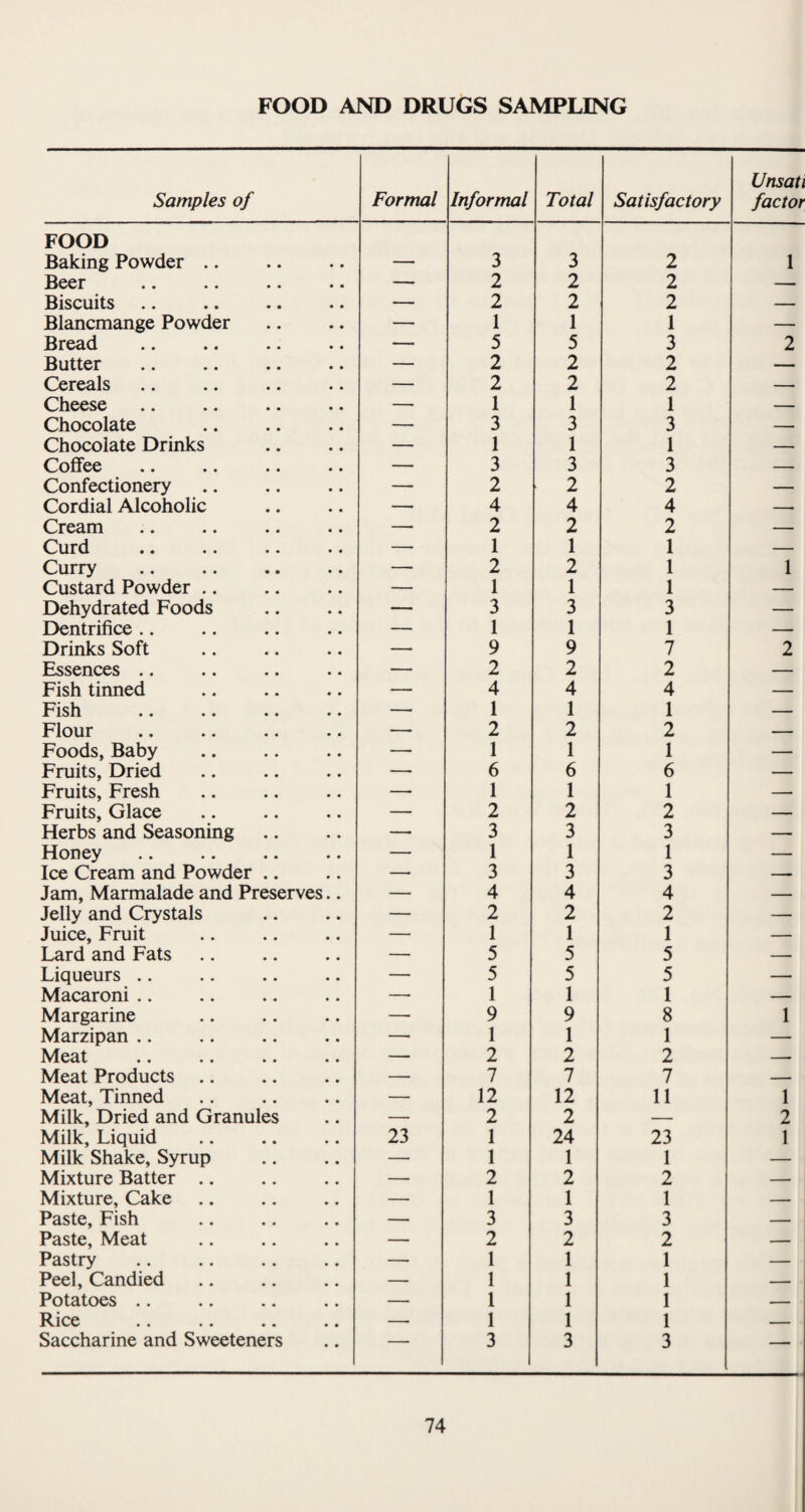 CONTENTS—contd. Page Offices, Shops and Railway Premises Act, 1963 48 Outworkers 58 Preserved Food 64 Prevention of Damage by Pests Act, 1949 56 Public Health and Health and Welfare Committees .. 10,11 Registrations and General Inspections 49, 50i Rent Act, 1957 61 Report of the Borough School Medical Officer, 1964.. 84, 85i: Revised Building Programme 101 Rivers and Streams 46 Rodent Control 55i: Samples taken under the Food and Drugs Act 74, 75, 76, IT School Health Service 81 School Health Service Staff, 1964 83!' School Periodic Inspections 87r School Visits 58:* School Welfare Sub-Committee, 1964-65 82!: Section 22, N.H.S. Act, 1946—Care of Mothers and Young Children .. 24 to 28 Section 23, N.H.S. Act, 1946—Midwifery 291 Section 24, N.H.S. Act, 1946—Health Visiting 29 Section 25, N.H.S. Act, 1946—Home Nursing Service Section 26, N.H.S. Act, 1946—Vaccination and 29: Immunisation .. 30, 31, 32!\ Section 27, N.H.S. Act, 1946—Ambulance Service 32!. Section 28, N.H.S. Act, 1946—Prevention of Illness, Care and After-Care 33, 34: Section 29, N.H.S. Act, 1946—Home Help Service .. 35: Speech Therapy 90 Sub-standard Houses 45,611 Summary of Public Health Inspections 46, 477 Swimming Bath and Pools 54: Treatment of Eye Diseases, etc. 89 Tuberculosis: New Cases and Mortality during 1964 22, 23! Vital Statistics for year 1964 16 to 20! Vital Statistics, 1861 - 1964 19, 20! Water Supply 41 to 45 Welfare of the Blind and Partially Sighted .. 39,40,41 Welfare of the Physically Handicapped 38, 39