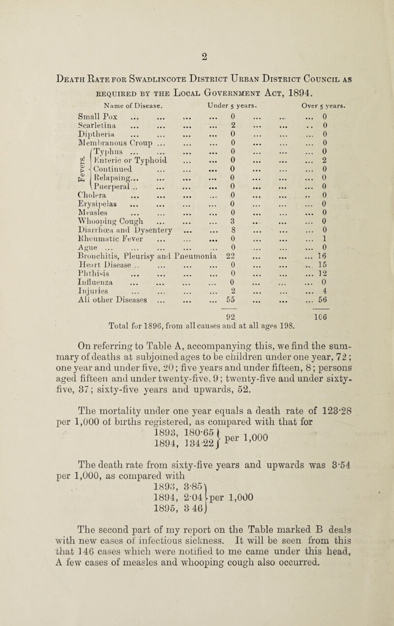 Death Rate for Swadlincote District Urban District Council as REQUIRED BY THE LOCAL GOVERNMENT Act, 1894. Name of Disease. Under 5 years. Over 5 y Sm all Pox 0 • • • 0 Scarletina 2 . . 0 Diptheria 0 . • . 0 Membranous Croup ... 0 • 1 • 0 ['Typhus ... 0 ... 0 CO Knteric or Typhoid 0 • • • 2 a> > -< Continued 0 • • • 0 a; Relapsing... 0 • • • 0 {Puerperal .. 0 ... 0 Cholera 0 0 Erysipelas 0 ... 0 Measles 0 • • • 0 Whooping Cough 3 • . . 0 Diarrhoea and Dysentery 8 . . . 0 Kheumatic Fever 0 • . • 1 Ague ... 0 • • • 0 Bronchitis, Pleurisy and Pneumonia 22 ... 16 Heart Disease .. 0 15 Phthisis 0 , , , 12 Inf uenza ... 0 ... ... 0 Injuries 2 • • • 4 All other Diseases 55 56 92 106 Total for 1896, from all causes and at all ages 198. On referring to Table A, accompanying this, we find the sum¬ mary of deaths at subjoined ages to be children under one year, 72 ; one year and under live, 20; five years and under fifteen, 8; persons aged fifteen and under twenty-five, 9; twenty-five and under sixty- five, 37; sixty-five years and upwards, 52. The mortality under one year equals a death rate of 123'28 per 1,000 ol births registered, as compared with that for 1893, 180-65 I j 000 1894, 134-22 j 1 ’ The death rate from sixty-five years and upwards was 3-54 per 1,000, as compared with 1893, 3-85) 1894, 2-04 iper 1,000 1895, 3 46 j The second part of my report on the Table marked B deals with new cases of infectious sickness. It will be seen from this that 146 cases which were notified to me came under this head, A few cases of measles and whooping cough also occurred.