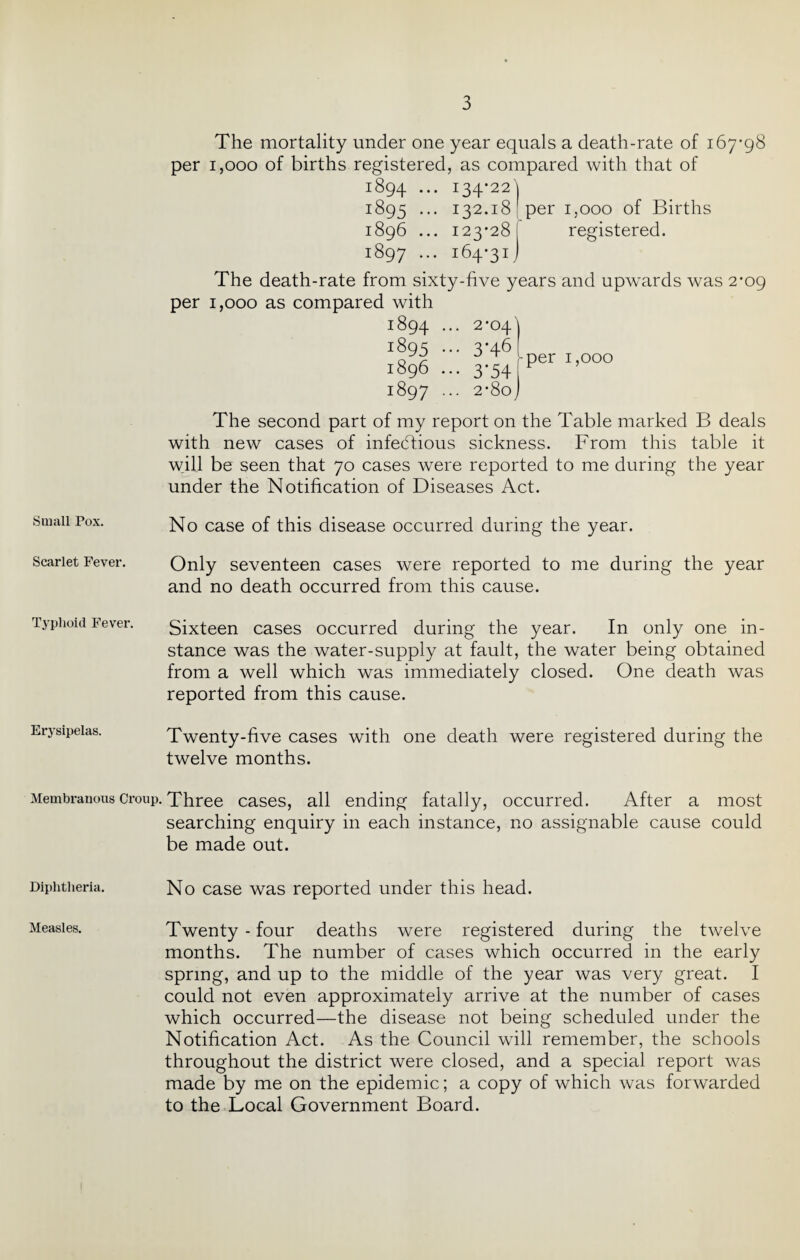 Small Pox. The mortality under one year equals a death-rate of 167-98 per 1,000 of births registered, as compared with that of 1894 ••• I34'22l 1895 ••• 132.18'per 1,000 of Births 1896 ... 123-28! registered. 1897 ••• 164-31] The death-rate from sixty-five years and upwards was 2-09 per 1,000 as compared with 1894 ••• 2■04') 1895 ... 3’46 o r - per 1,000 1896 ... 3*54 A 1897 ••• 2‘8oJ The second part of my report on the Table marked B deals with new cases of infectious sickness. From this table it will be seen that 70 cases were reported to me during the year under the Notification of Diseases Act. No case of this disease occurred during the year. Scarlet Fever. Only seventeen cases were reported to me during the year and no death occurred from this cause. Typhoid Fever. Sixteen cases occurred during the year. In only one in¬ stance was the water-supply at fault, the water being obtained from a well which was immediately closed. One death was reported from this cause. Erysipelas. Twenty-five cases with one death were registered during the twelve months. Membranous Croup. Three cases, all ending' fatally, occurred. After a most searching enquiry in each instance, no assignable cause could be made out. Diphtheria. No case was reported under this head. Measles. Twenty - four deaths were registered during the twelve months. The number of cases which occurred in the early spring, and up to the middle of the year was very great. I could not even approximately arrive at the number of cases which occurred—the disease not being scheduled under the Notification Act. As the Council will remember, the schools throughout the district were closed, and a special report was made by me on the epidemic; a copy of which was forwarded to the Local Government Board.