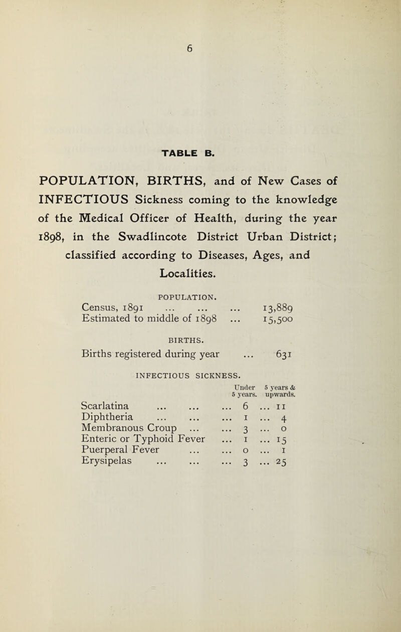 TABLE B. POPULATION, BIRTHS, and of New Cases of INFECTIOUS Sickness coming to the knowledge of the Medical Officer of Health, during the year 1898, in the Swadlincote District Urban District; classified according to Diseases, Ages, and Localities, POPULATION. Census, 1891 • • • 13,889 Estimated to middle of 1898 • • • i5?5oo BIRTHS. Births registered during year ... 631 INFECTIOUS SICKNESS. Under 5 years & 5 years. upwards. Scarlatina ... 6 ... II Diphtheria 1 ... 4 Membranous Croup 3 O Enteric or Typhoid Fever 1 ... 15 Puerperal Fever ... 0 I Erysipelas ••• 3 ... 25