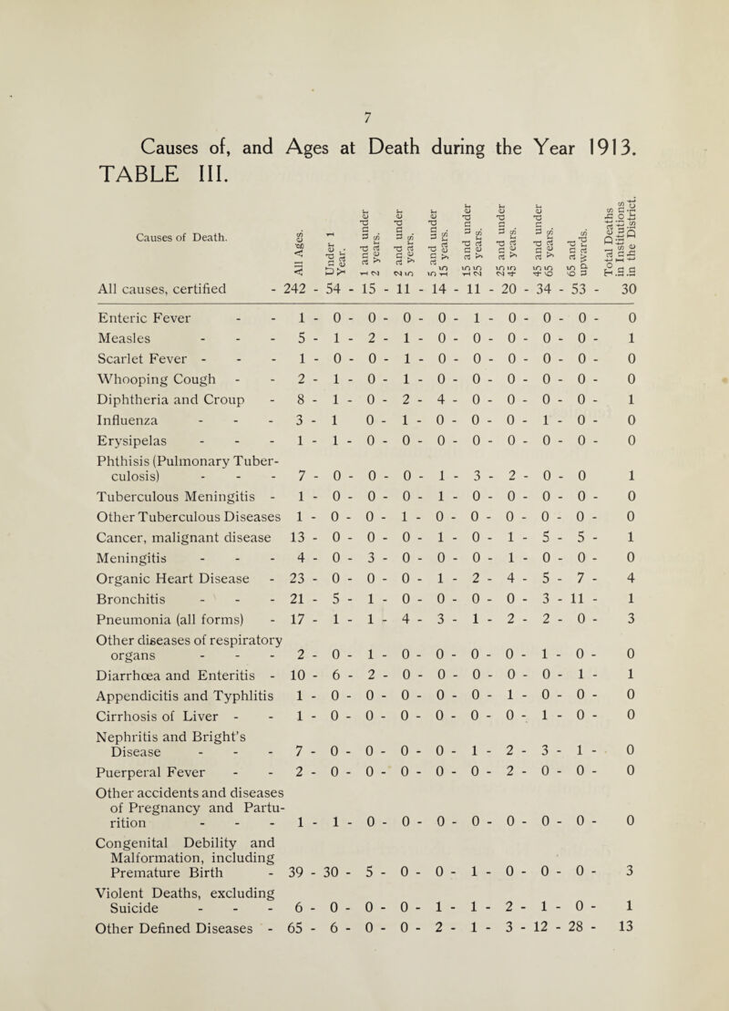 Scarlet Fever. Diphtheria and M embranous Croup. The number of infectious diseases notified during the year is shown in the accompanying table. TABLE II. u <D u <D <D Tj <D (D Notifiable Disease. U G ^ Cf) u> . r- Cf) ^ cn Tj ^ c/5 ^ c/5 co ■C !3 O Is O H At all Ages. CD T3 £J T3 cS G « rt >■ tH iO Tj CD s* to XT) l—( £ <u G >» vo vo t-h eg GO) G <D G cs >» ci >» ^ vO VO O vO m rr ^ vo vo G Diphtheria (including Membranous croup, 48 - 1 - 9 - 33 - 4 - 1-0-0 Erysipelas 22 - 2 - 1 - 2 - 0 - 9-5-3 Scarlet Fever 110 - 0 - 42 - 65 - 2 - 1-0-0 Enteric Fever 4 - 0 - 0 - 1 - 2 - 1-0-0 Pulmonary Tuberculosis 23 - 0 - 1 - 5 - 7 - 8-2-0 Other Forms of Tuberculosis 20 - 1 - 4 - 9 - 3 - 3-0-0 Totals - 227 - 4 - 57 -115 - 18 - 23-7-3 The number (110) of cases notified was far in excess of last year, when 33 only were reported. The type of disease was mild only one death occurring. The epidemic was confined almost entirely to Church Gresley. • Here, too, we had a great advance in the number of cases notified, being 48 as compared with three, 8 deaths resulted. In all cases the infected houses were visited to obtain particulars of the disease, and gave instruction for isolation, etc.