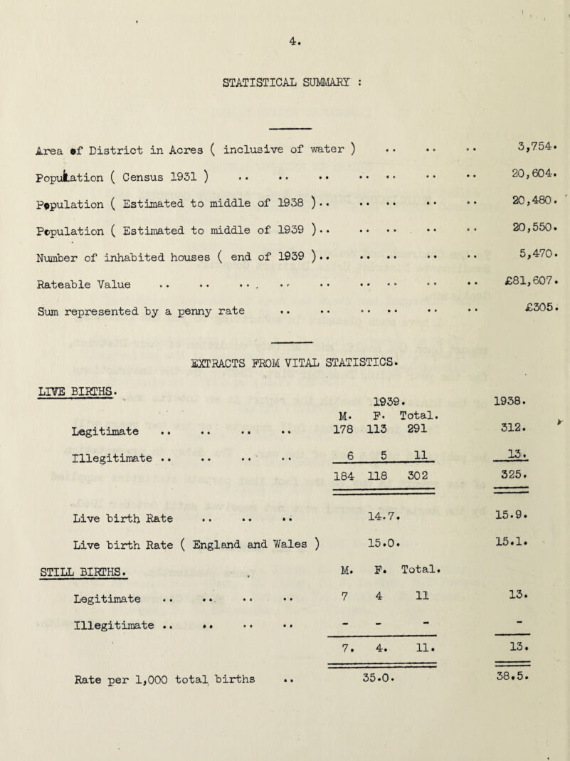 I 4. STATISTICAL SUMMARY : Area ©f District in Acres ( inclusive of water ) Population ( Census 1931 ) •• •• •» Population ( Estimated to middle of 1938 ).. Pepulation ( Estimated to middle of 1939 ).. Number of inhabited houses ( end of 1939 ).. Rateable Value •• •• •• . Sum represented by a penny rate 3,754. 20,604. 20,480. 20,550. 5,470. £81,607. £305. LIVE BIRTHS. Legitimate Illegitimate .. Live birth Rate Live birth Rate EXTRACTS PROM VITAL STATISTICS. 1939. M« P» Total. . 178 113 291 .. ., .. 6_5_11 184 118 302 ( England and Wales ) 15.0. STILL BIRTHS. Legitimate Illegitimate .. ♦. M. F. Total. 7 4 II 1938. 312. 13. 325. 15.9. 15.1. 13. Rate per 1,000 total births * • 35.0. 38.5