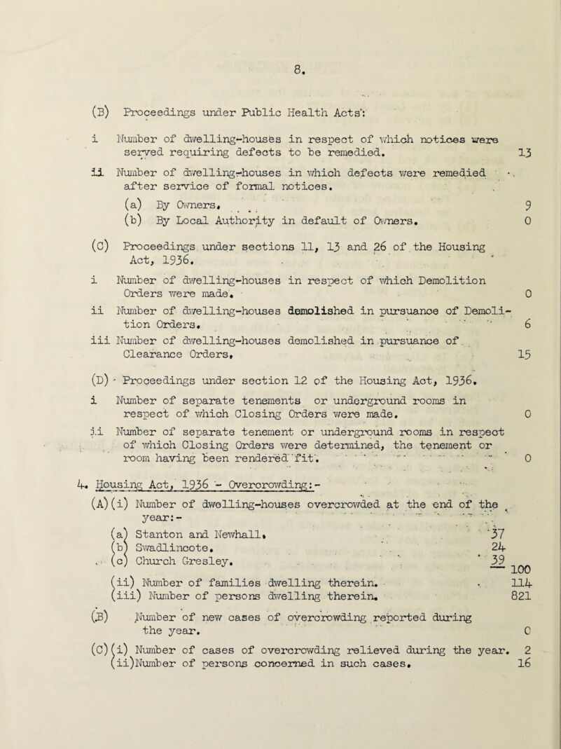 (B) Proceedings under Public Health Acts': i Number of dwelling-houses in respect of which notices were served requiring defects to be remedied. 13 ii Number of dwellingrhouses in which defects were remedied after service of formal notices. (a) By Owners# ^ 9 (b) By Local Authority in default of Owners. 0 (c) Proceedings, under sections 11, 13 and 26 of the Housing Act, 1936. i Number of dwelling-houses in respect of which Demolition Orders were made. 0 ii Number of dwelling-houses demolished in pursuance of Demoli¬ tion Orders. *  6 iii Number of dwelling-houses demolished in pursuance of. Clearance Orders* 15 (d) • Proceedings under section 12 of the Housing Act, 1936. i Number of separate tenements or underground rooms in respect of which Closing Orders were made. 0 ii Number of separate tenement or underground rooms in respect of which Closing Orders were determined, the tenement or room having been rendered'fit'. .. .; 0 4. Housing Act,' 1936 - Overcrowding: - (A)(i) Number of dwelling-houses overcrowded at the end of the year: - ' '* ‘ 'T  1 (a) Stanton and Newhall* (b) Swadlincote* (c) Church Gresley. ... (ii) Number of families dwelling therein. (iii) Number of persons dwelling therein. •37 24 * 39 100 114 821 (3) Number of new cases of overorowding reported during the year. 0 (c)(i) Number of cases of overcrowding relieved during the year. 2 (ii)Number of persons concerned in such cases. l6