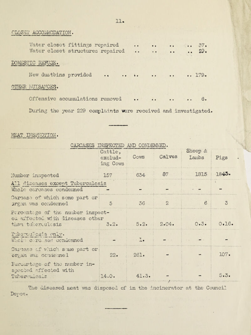 CLOSET ACCOMMODATION. Water closet fittings repaired .. .. .. .. 37. Water closet structures repaired .. .. .. .. 29. DOMESTIC REFUGE. New dustbins provided . < .. t. .. .. .. 179. OTHER NUISANCES. Offensive accumulations removed .. .. .. .. 6. During the year 229 complaints ere received and investigated. MEAT.INSPECTION. CARCASES INSPECTED AND CONDEMNED. Cattle, Sheep & exclud¬ ing Cows Cov/s Calves Lambs Pigs Number inspected 157 634 87 1815 1845. All diseases except Tuberculosis Whole carcases condemned - - - - i Carcase of which some part or organ was condemned 5 36 2 6 ■ 3 Percentage of the number inspect¬ ed affected with diseases other than tuberculosis 3.2. 5.2. 2.04. 0.3. 0.16 Tub ere ofc sis only. 'Whole c. ro. ses condemned *7 J. • - - - Carcase of which seme part or; organ //as c curie one! 22. 261. - - 107. Percentage of the number in- spec bed affected with Tuberculosis 14-0. 41.3 • 5.3. The diseased meat v/as disposed of in the incinerator at the Council Depor*