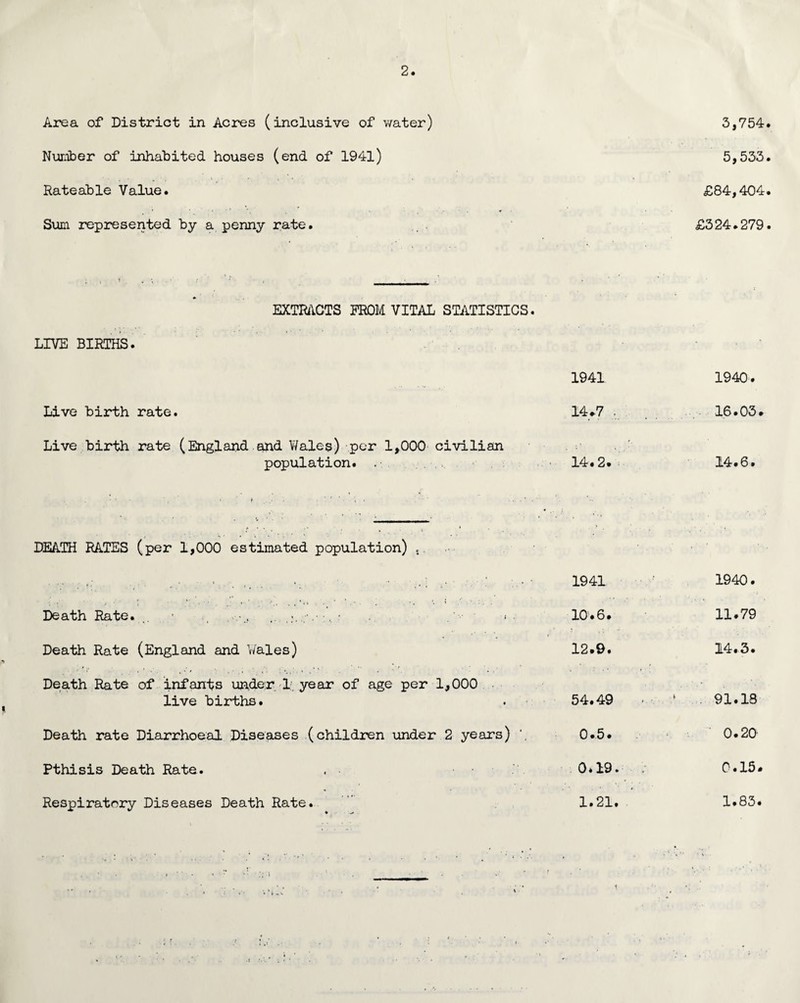 Area of District in Acres (inclusive of water) Number of inhabited houses (end of 1941) Rateable Value. Sum represented by a penny rate. 3,754. 5,533. £84,404. £324.279. LIVE BIRTHS. EXTRACTS PROM VITAL STATISTICS. Live birth rate. Live birth rate (England and Wales) per 1,000 civilian population. DEATH RATES (per 1,000 estimated population) , Death Rate. ... .• ■« Death Rate (England and Y/ales) Death Rate of infants under 1 year of age per 1,000 live births. Death rate Diarrhoea! Diseases (children under 2 years) Pthisis Death Rate. Respiratory Diseases Death Rate. 1941 1940. 14*7 , 16.03. 14.2. 14.6. 1941 1940. 10.6. 11.79 12.9. 14.3. 54.49 • * 91.13 0.5. 0.20 0*19. / 0.15. 1.21. 1.83.