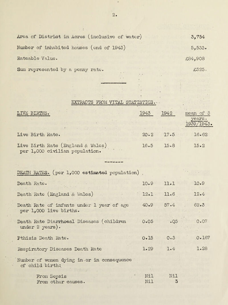 / Area of District in Acres (inclusive of water) 3,754 Number of inhabited houses (end of 1943) 5,533. Rateable Value. £84,908 Sum represented by a penny rate. - £325, j EXTRACTS FROM VITAL STATISTICS.- • LIVE BIRTHS. 1943 1942 mean of 5 years, 1939/T943. Live Birth Rate. 20.2 17.5 16.62 Live Birth Rate (England & \Yales) 16.5 per 1,000 civilian population. 15.8 15.2 DEATH RATES, (per 1,000 estimated population) , Death Rate. 10.9 11.1 10.9 Death Rate (England & bales) 12.1 11.6 12.4 Death Rate of infants under 1 year of age per 1,000 live births. 40.9 57.4 62.3 Death Rate Diarrhoeal Diseases (children 0.05 .05 0.07 under 2 years). Pthisis Death Rate. 0.15 0.3 0.167 Respiratory Diseases Death Rate 1.29 1.4 1.28 Number of women dying in-or in consequence of child birth:. From Sepsis Nil Nil From other causes. Nil 3