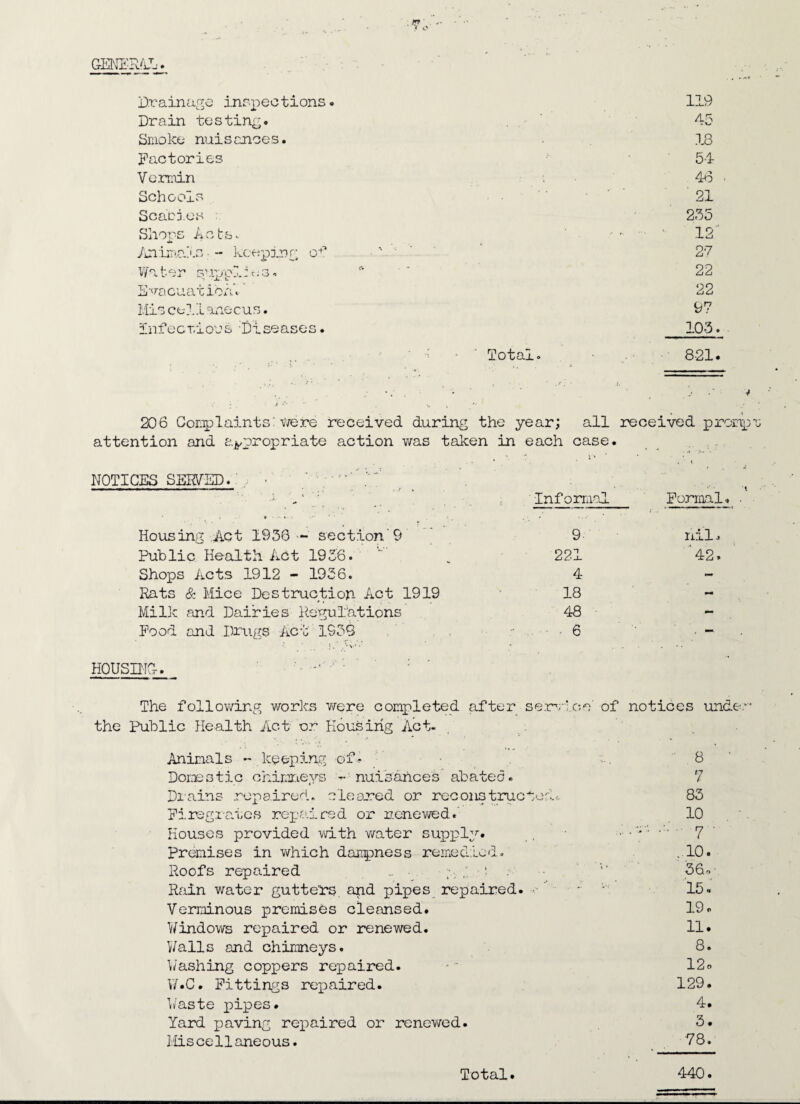 GENERAL Drainage inspections. 119 Drain testing. 45 Smoke nuisances. 18 Factories 54 Vermin 46 Schools 21 Scacj.es 255 Shops Acts. - - ’■ 12 Animals• - keeping of ' 27 Water supplies. * 22 Evacuation!' 22 Miscellare cu s. 97 infectious -Diseases. 103. Total. 821. 4 296 Complaints: were received during the year; all received promp attention and appropriate action was taken in each case. ' ' ■.« >. ’*• NOTICES SERVED. . • » .. ... Informal Formal. . Housing Act 1938 — section 9 9 nil. Public Health Act 1936. 221 '42. Shops Acts 1912 - 1936. 4 - Rats & Mice Destruction Act 1919 18 Milk and Dairies Regulations 48 - Food and Drugs Act 1938 - 6 ■ - HOUSING-. The following works were completed after service’ of notices under the Public Health Act or Housing Act- Animals - keeping of* Domestic chimneys -nuisances abates. Drains repaired, cleared or reconstructed*. Firegrates repaired or renewed. Houses provided with water supply, premises in which dampness remedied. Roofs repaired .. •: Rain water gutters apd pipes repaired. Verminous premises cleansed. Windows repaired or renewed. Walls and chimneys. Washing coppers repaired. W.C. Fittings repaired. Waste xoipes. Yard paving repaired or renewed. Miscellaneous. 8 7 83 10 7 .10. 56o- 15. 19. 11. 8. 12o 129. 4. 3. 78. Total 440