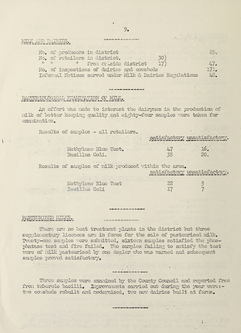 V JU ID DAIRI mS. >»-v^ ' ■ «* •- No, of producers in district No, of retailors in district. 30)  11  from cr oside district 17) No, of inspections of dairies and cowsheds Infernal Notices served under Milk & Dairies Regulations 29. 47* 171. 48. DiCIIdllOLO&lGlI, Fiyj/IINiTION OF MILK., » .i An effort was made to interest the dairymen in the production, of milk of hotter keeping quality.and eighty-four samples were taken for elimination* Results of samples - all retailers. Methylene Blue Test, Bacillus Coli. satisfactory unsatisfactory. 47 : 16. 38 20. Results of samples of milk • produced within the area, s atisfact ory unsatisfact ory, ... . .^■..■1 m mm m i. ■ Methylene Blue Test 22 3 Bacillus Goli 17 7 PASTEURISED MILKS., There are no heat treatment plants in the district hut three supplementary licences are in force for the sale of pasteurised milk. Twenty-one samples were submitted, sixteen samples satisfied the phos¬ phatase- test and five failed. The samples failing to satisfy the test were of milk pasteurised by one dealer who was warned and subsequent samples proved satisfactory. Three samples were examined by the County .Council and reported free from tubercle bacilli, improvements carried out during the year were: - two co1./sheds rebuilt and modernised, two new dairies built at farms.