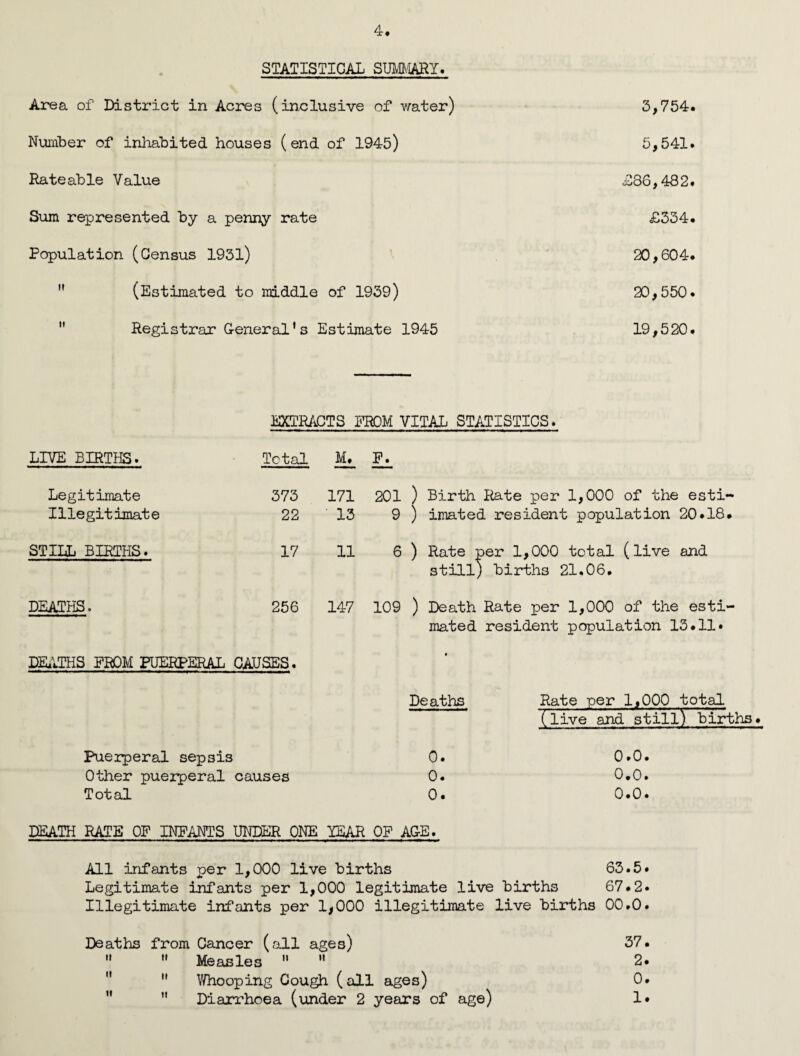 STATISTICAL SUMMARY. Area of District in Acres (inclusive of water) 3,754. Number of inhabited houses (end of 1945) 5,541. Rate able Value £36,482. Sum represented by a penny rate £334. Population (Census 1931) 20,604.  (Estimated to middle of 1939) 20,550.  Registrar General’s Estimate 1945 19,520. EXTRACTS FROM VITAL STATISTICS. LIVE BIRTHS. Total M. F. Legitimate 373 171 201 Illegitimate 22 13 9 STILL BIRTHS. 17 11 6 DEATHS. 256 147 109 DEATHS FROM PUERPERAL CAUSES. Puerperal sepsis Other puerperal causes Total ) Birth Rate per 1,000 of the esti- ) imated resident population 20.18. ) Rate per 1,000 total (live and still) births 21.06. ) Death Rate per 1,000 of the esti¬ mated resident population 13.11* Deaths Rate per 1,000 total (live and still) births. 0. 0*0. 0. O.o. 0. 0.0* DEATH RATE OF INFANTS UNDER ONE YEAR OF AGE. All infants per 1,000 live births 63.5* Legitimate infants per 1,000 legitimate live births 67.2* Illegitimate infants per 1,000 illegitimate live births 00.0. Deaths from Cancer (all ages) 37.   Measles   2.  Whooping Cough (all ages) 0.  ” Diarrhoea (under 2 years of age) 1.
