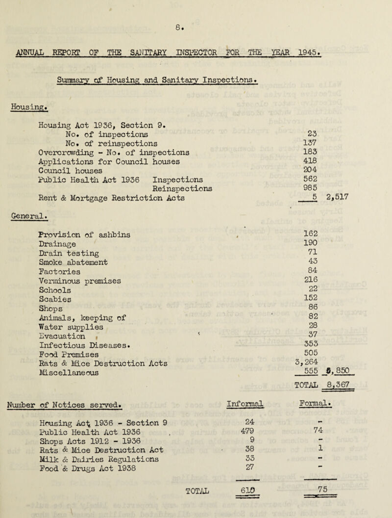 ANNUAL REPORT OF THE SANITARY INSPECTOR FOR THE YEAR 1945. Summary of Housing and Sanitary Inspections* Housing* Housing Act 1936, Section 9. No* of inspections No. of reinspections Overcrowding - No* of inspections Applications for Council houses Council houses Public Health Act 1936 Inspections Reinspections Rent & Mortgage Restriction Acts General* Provision of as lib ins Drainage Drain testing Smoke abatement Factories Verminous premises Schools Scabies Shops Animals, keeping of Water supplies Evacuation , Infectious Diseases. Food Premises Rats & Mice Destruction Acts Miscellaneous Number of Notices served* Informal Housing Aci^ 1936 - Section 9 24 Public Health Act 1936 , 479 Shops Acts 1912 - 1936 9 Rats & Mice Destruction Act • 38 Milk & Dairies Regulations 33 Food ’& Drugs Act 1938 27 610 23 137 183 418 204 562 985 5 2,517 162 190 71 43 84 216 22 152 86 82 28 37 353 505 3,264 555 g, 850 TOTAL 8,567 Formal. 74 1 75 TOTAL