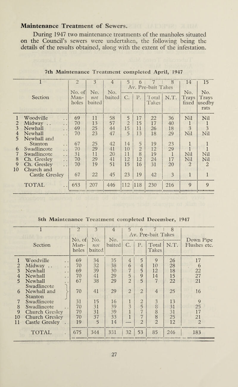 CLASSIFICATION OF DEATHS Mortality Causes of Death Total Rate per 1,000 Pop. M. F. Typhoid and paratyphoid fevers Cerebro Spinal Fever 1 — 1 .048 Scarlet Fever — — — — Whooping Cough — — — — Diphtheria — — — — Tuberculosis of respiratory system .. 3 2 5 .240 Other forms of Tuberculosis 0 2 2 .096 Syphilitic — 1 1 .048 Influenza 3 1 4 .191 Measles — — — — Acute Poliomyelitis and polio encephalitis _____ ___ ____ Cancer of buccal cavity and oesophagus (m) uterus (f) .. 2 3 5 .240 Cancer of stomach and duodenum 2 3 5 .240 Cancer of breast — 1 1 .048 Cancer of all other sites 16 3 19 .91 Diabetes 1 1 2 .096 Intracranial vascular lesions . . 8 17 25 1.19 Heart Disease 48 39 87 4.167 Other Disease of circulatory system 6 3 9 .431 Bronchitis 5 8 13 .534 Pneumonia 6 4 10 .480 Other respiratory disease 6 1 7 .336 Ulcer of stomach or duodenum 2 2 4 .191 Diarrhoea under 2 years — — — — Appendicitis — 1 1 .048 Other digestive diseases 3 — 3 .144 Nephritis 4 3 7 .336 Puerperal and post abortion sepsis . . — — — — Other maternal causes — — — — Premature Birth 3 2 5 .240 Congenital Malformations, birth injury, infant disease 2 4 6 .288 Suicide — 1 1 .048 Road Traffic accidents 2 1 3 .144 Other violent causes 6 1 7 .366 All other causes 15 6 21 1.006