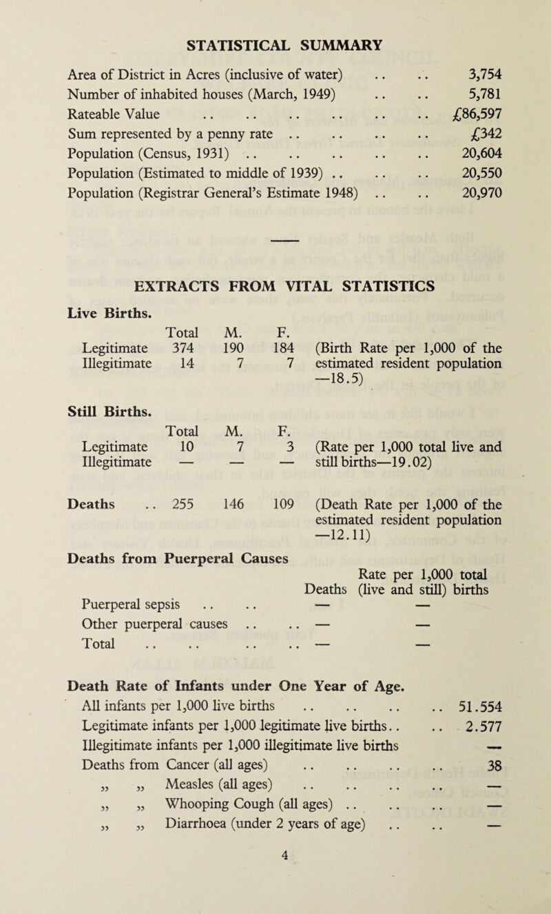 STATISTICAL SUMMARY Area of District in Acres (inclusive of water) 3,754 Number of inhabited houses (March, 1949) 5,781 Rateable Value . • £86,597 Sum represented by a penny rate £342 Population (Census, 1931) 20,604 Population (Estimated to middle of 1939) .. 20,550 Population (Registrar General’s Estimate 1948) 20,970 EXTRACTS FROM VITAL STATISTICS Live Births. Total M. F. Legitimate 374 190 184 Illegitimate 14 7 7 Still Births. Total M. F. Legitimate 10 7 3 Illegitimate ■ ■ ■ 1 ■ Deaths 255 146 109 Deaths from Puerperal Causes Puerperal sepsis Other puerperal causes Total (Birth Rate per 1,000 of the estimated resident population —18.5) (Rate per 1,000 total live and still births—19.02) (Death Rate per 1,000 of the estimated resident population —12.11) Rate per 1,000 total Deaths (live and still) births Death Rate of Infants under One Year of Age. All infants per 1,000 live births .. .. .. .. 51.554 Legitimate infants per 1,000 legitimate live births.. .. 2.577 Illegitimate infants per 1,000 illegitimate live births — Deaths from Cancer (all ages) .. .. .. .. 38 „ „ Measles (all ages) . — „ „ Whooping Cough (all ages) .. .. .. — „ „ Diarrhoea (under 2 years of age) .. .. —