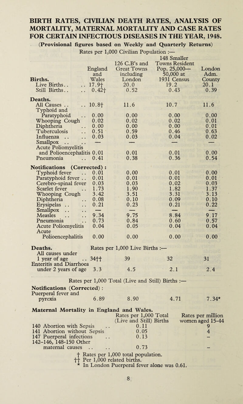 BIRTH RATES, CIVILIAN DEATH RATES, ANALYSIS OF MORTALITY, MATERNAL MORTALITY AND CASE RATES FOR CERTAIN INFECTIOUS DISEASES IN THE YEAR, 1948. (Provisional figures based on Weekly and Quarterly Returns) Rates per 1,000 Civilian Population :— 148 Smaller 126 C.B’s and Towns Resident England Great Towns Pop. 25,000— London and including 50,000 at Adm. Births. Wales London 1931 Census County Live Births 17.9f 20.0 19.2 20.1 Still Births 0.42f 0.52 0.43 0.39 Deaths. All Causes 10.8+ 11.6 10.7 11.6 Typhoid and Paratyphoid 0.00 0.00 0.00 0.00 Whooping Cough 0.02 0.02 0.02 0.01 Diphtheria 0.00 0.00 0.00 0.01 Tuberculosis 0.51 0.59 0.46 0.63 Influenza 0.03 0.03 0.04 0.02 Smallpox — — — — Acute Poliomyelitis and Polioencephalitis 0.01 0.01 0.01 0.00 Pneumonia 0.41 0.38 0.36 0.54 Notifications (Corrected) : Typhoid fever 0.01 0.00 0.01 0.00 Paratyphoid fever .. 0.01 0.01 0.01 0.01 Cerebrospinal fever 0.03 0.03 0.02 0.03 Scarlet fever 1.73 1.90 1.82 1.37 Whooping Cough 3.42 3.51 3.31 3.13 Diphtheria 0.08 0.10 0.09 0.10 Erysipelas 0.21 0.23 0.21 0.22 Smallpox — — — — Measles 9.34 9.75 8.84 9.17 Pneumonia 0.73 0.84 0.60 0.57 Acute Poliomyelitis 0.04 0.05 0.04 0.04 Acute Polioencephalitis 0.00 0.00 0.00 0.00 Deaths. Rates per 1,000 Live Births :— All causes under 1 year of age 34ff 39 32 31 Enteritis and Diarrhoea under 2 years of age 3.3 4.5 2.1 2.4 Rates per 1,000 Total (Live and Still) Births :— Notifications (Corrected) : Puerperal fever and pyrexia 6.89 8.90 4.71 7.34* Maternal Mortality in England and Wales. Rates per 1,000 Total (Live and Still) Births 140 Abortion with Sepsis . . 0.11 141 Abortion without Sepsis 0.05 147 Puerperal infections .. 0.13 142-146, 148-150 Other maternal causes .. .. 0.73 Rates per million women aged 15-44 9 4 f Rates per 1,000 total population, tt Per LOOO related births. * In London Puerperal fever alone was 0.61.