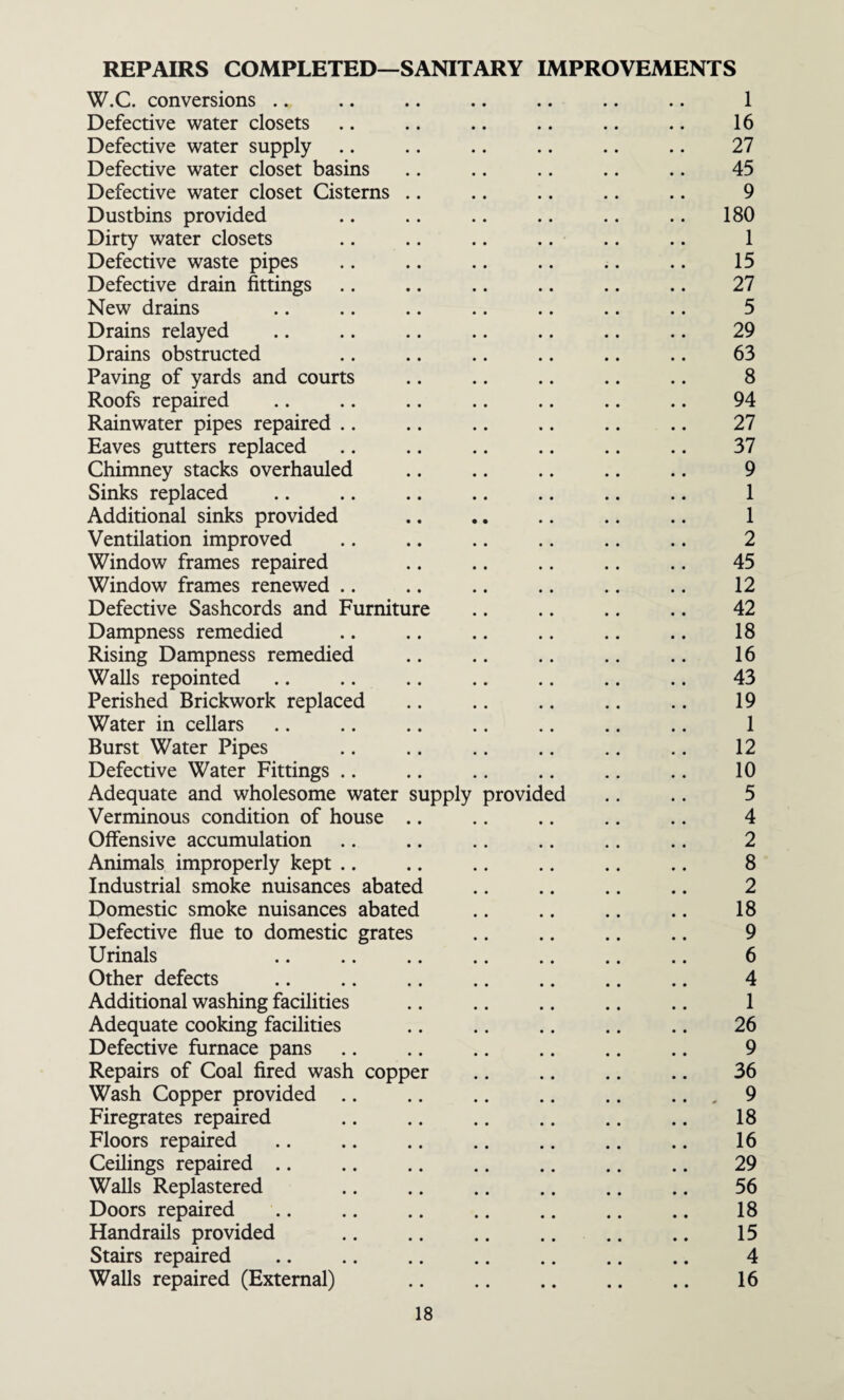 REPAIRS COMPLETED—SANITARY IMPROVEMENTS W.C. conversions .. .. .. .. .. .. .. 1 Defective water closets .. .. .. .. .. .. 16 Defective water supply .. .. .. .. .. .. 27 Defective water closet basins .. .. .. .. .. 45 Defective water closet Cisterns .. .. .. .. .. 9 Dustbins provided .. .. .. .. .. .. 180 Dirty water closets .. .. .. .. .. .. 1 Defective waste pipes .. .. .. .. .. .. 15 Defective drain fittings .. .. .. .. .. .. 27 New drains .. .. .. .. .. .. .. 5 Drains relayed .. .. .. .. .. .. .. 29 Drains obstructed .. .. .. .. .. .. 63 Paving of yards and courts .. .. .. .. .. 8 Roofs repaired .. .. .. .. .. .. .. 94 Rainwater pipes repaired .. .. .. .. .. .. 27 Eaves gutters replaced .. .. .. .. .. .. 37 Chimney stacks overhauled .. .. .. .. .. 9 Sinks replaced .. .. .. .. .. .. .. 1 Additional sinks provided .. .. .. .. .. 1 Ventilation improved .. .. .. .. .. .. 2 Window frames repaired .. .. .. .. .. 45 Window frames renewed .. .. .. .. .. .. 12 Defective Sashcords and Furniture .. .. .. .. 42 Dampness remedied .. .. .. .. .. .. 18 Rising Dampness remedied .. .. .. .. .. 16 Walls repointed .. .. .. .. .. .. .. 43 Perished Brickwork replaced .. .. .. .. .. 19 Water in cellars .. .. .. .. .. .. .. 1 Burst Water Pipes .. .. .. .. .. .. 12 Defective Water Fittings .. .. .. .. .. .. 10 Adequate and wholesome water supply provided .. .. 5 Verminous condition of house .. .. .. .. .. 4 Offensive accumulation .. .. .. .. .. .. 2 Animals improperly kept .. .. .. .. .. .. 8 Industrial smoke nuisances abated .. .. .. .. 2 Domestic smoke nuisances abated .. .. .. .. 18 Defective flue to domestic grates .. .. .. .. 9 Urinals .. .. .. .. .. .. .. 6 Other defects .. .. .. .. .. .. .. 4 Additional washing facilities .. .. .. .. .. 1 Adequate cooking facilities .. .. .. .. .. 26 Defective furnace pans .. .. .. .. .. .. 9 Repairs of Coal fired wash copper .. .. .. .. 36 Wash Copper provided .. .. .. .. .. ... 9 Firegrates repaired .. .. .. .. .. .. 18 Floors repaired .. .. .. .. .. .. .. 16 Ceilings repaired .. .. .. .. .. .. .. 29 Walls Replastered .. .. .. .. .. .. 56 Doors repaired .. .. .. .. .. .. .. 18 Handrails provided .. .. .. .. .. .. 15 Stairs repaired .. .. .. .. .. .. .. 4 Walls repaired (External) .. .. .. .. .. 16