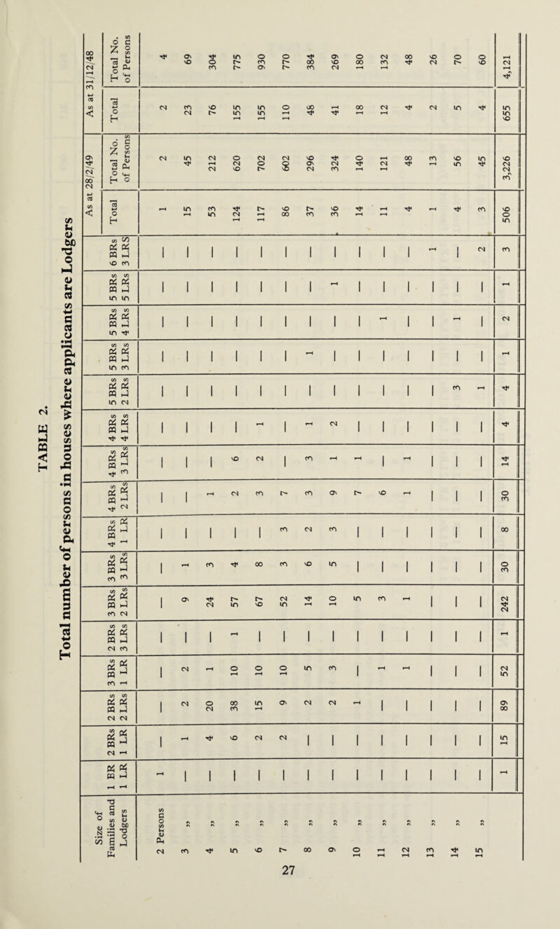 Total number of persons in houses where applicants are Lodgers