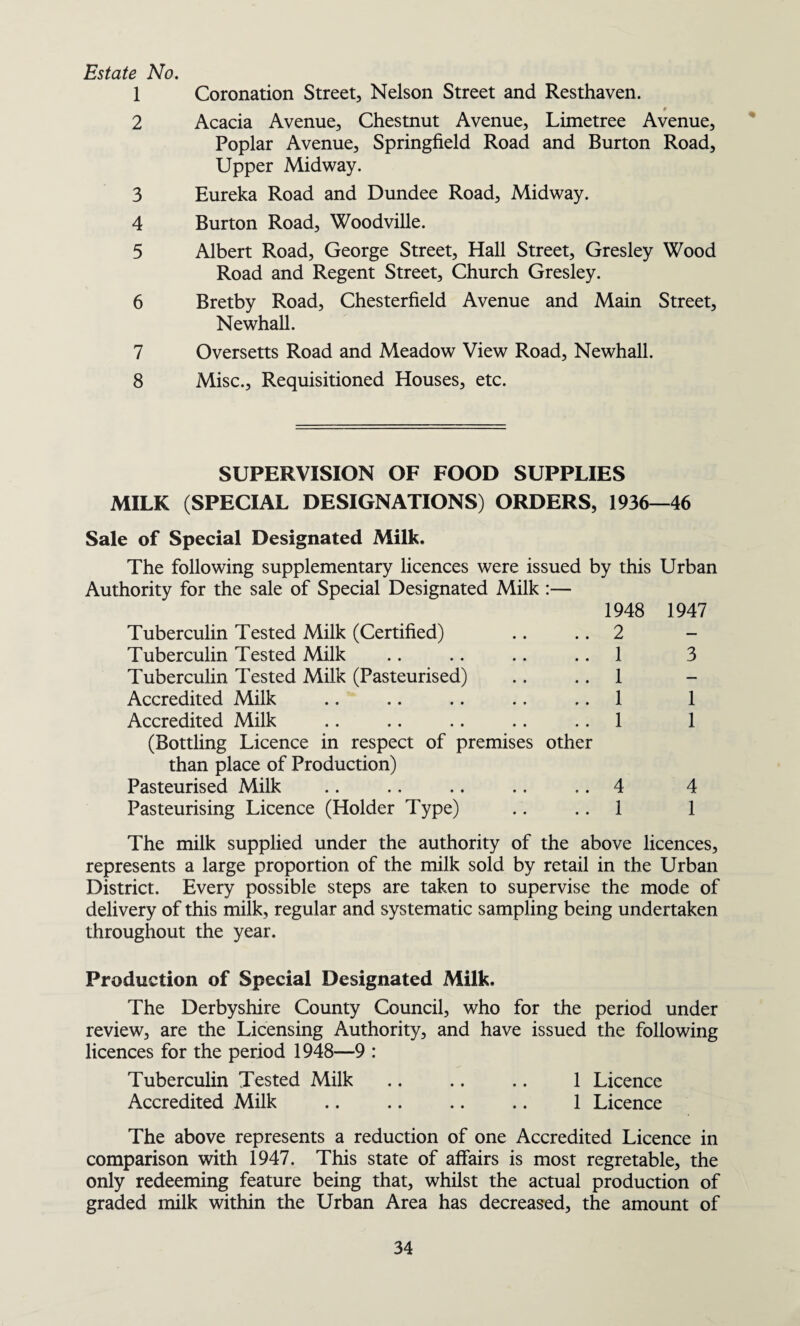 Estate No. 1 Coronation Street, Nelson Street and Resthaven. 0 2 Acacia Avenue, Chestnut Avenue, Limetree Avenue, Poplar Avenue, Springfield Road and Burton Road, Upper Midway. 3 Eureka Road and Dundee Road, Midway. 4 Burton Road, Woodville. 5 Albert Road, George Street, Hall Street, Gresley Wood Road and Regent Street, Church Gresley. 6 Bretby Road, Chesterfield Avenue and Main Street, Newhall. 7 Oversetts Road and Meadow View Road, Newhall. 8 Misc., Requisitioned Houses, etc. SUPERVISION OF FOOD SUPPLIES MILK (SPECIAL DESIGNATIONS) ORDERS, 1936—46 Sale of Special Designated Milk. The following supplementary licences were issued by this Urban Authority for the sale of Special Designated Milk :— 1948 1947 Tuberculin Tested Milk (Certified) .. 2 - Tuberculin Tested Milk .. .. .. 1 3 Tuberculin Tested Milk (Pasteurised) .. 1 Accredited Milk .. .. .. .. 1 1 Accredited Milk .. .. .. .. 1 1 (Bottling Licence in respect of premises other than place of Production) Pasteurised Milk .. .. .. .. .. 4 4 Pasteurising Licence (Holder Type) .. 1 1 The milk supplied under the authority of the above licences, represents a large proportion of the milk sold by retail in the Urban District. Every possible steps are taken to supervise the mode of delivery of this milk, regular and systematic sampling being undertaken throughout the year. Production of Special Designated Milk. The Derbyshire County Council, who for the period under review, are the Licensing Authority, and have issued the following licences for the period 1948—9 : Tuberculin Tested Milk .. .. .. 1 Licence Accredited Milk .. .. .. .. 1 Licence The above represents a reduction of one Accredited Licence in comparison with 1947. This state of affairs is most regretable, the only redeeming feature being that, whilst the actual production of graded milk within the Urban Area has decreased, the amount of
