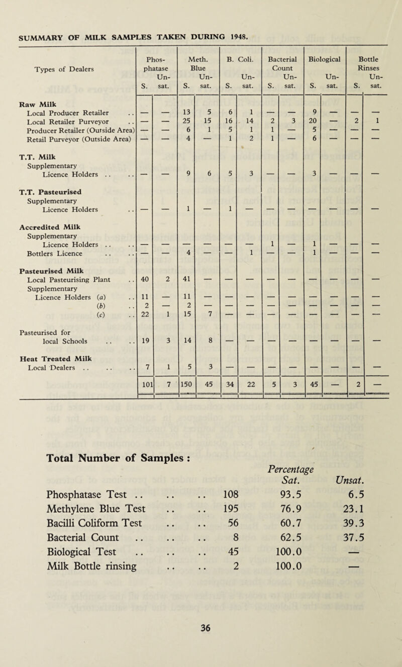 SUMMARY OF MILK SAMPLES TAKEN DURING 1948. Phos- Meth. B. Coli. Bacterial Biological Bottle Types of Dealers phatase Un- Blue Un- Un- Count Un- Un- Rinses Un- S. sat. S. sat. S. sat. S. sat. S. sat. s. sat. Raw Milk Local Producer Retailer — — 13 5 6 1 — — 9 — — — Local Retailer Purveyor — — 25 15 16 14 2 3 20 — 2 1 Producer Retailer (Outside Area) — — 6 1 5 1 1 — 5 — — — Retail Purveyor (Outside Area) T.T. Milk Supplementary 4 1 2 1 6 Licence Holders T.T. Pasteurised Supplementary 9 6 5 3 3 Licence Holders Accredited Milk Supplementary 1 1 Licence Holders .. — — — — — — 1 — 1 — — — Bottlers Licence — — 4 — — 1 — — 1 — — _ Pasteurised Milk Local Pasteurising Plant Supplementary 40 2 41 Licence Holders (a) 11 — 11 (b) 2 — 2 (c) 22 1 15 7 Pasteurised for local Schools 19 3 14 8 Heat Treated Milk Local Dealers . . 7 1 5 3 101 7 150 45 34 22 5 3 45 — 2 — V T* r i Total Number of Samples : Phosphatase Test .. Methylene Blue Test Bacilli Coliform Test Bacterial Count Biological Test Milk Bottle rinsing Percentage Sat. Unsat. 108 93.5 6.5 195 76.9 23.1 56 60.7 39.3 8 62.5 37.5 45 100.0 — 2 100.0 .