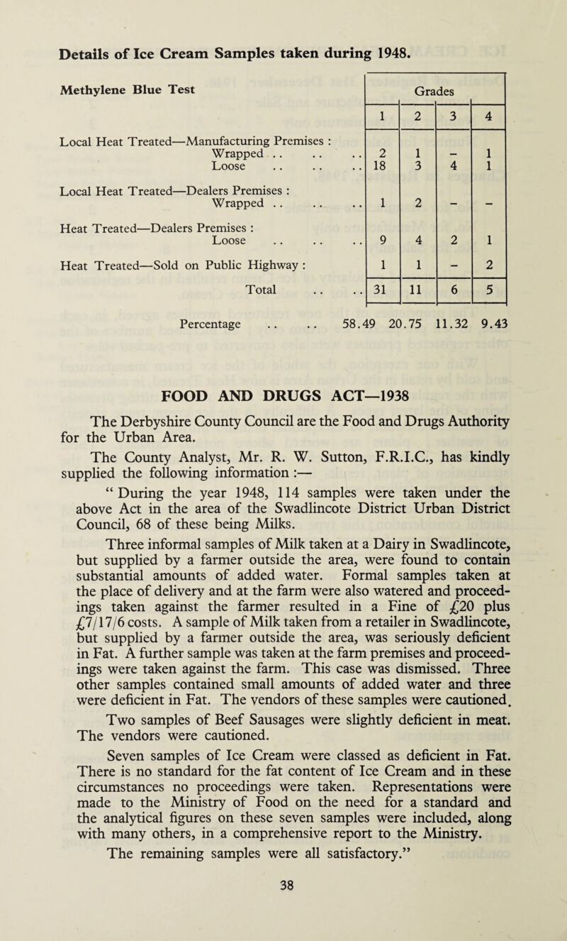 Details of Ice Cream Samples taken during 1948. Methylene Blue Test Gra des 1 2 3 4 Local Heat Treated—Manufacturing Premises : Wrapped .. 2 1 — 1 Loose 18 3 4 1 Local Heat Treated—Dealers Premises : Wrapped .. 1 2 — — Heat Treated—Dealers Premises : Loose 9 4 2 1 Heat Treated—Sold on Public Highway : 1 1 — 2 Total 31 11 6 5 Percentage .. .. 58.49 20.75 11.32 9.43 FOOD AND DRUGS ACT—1938 The Derbyshire County Council are the Food and Drugs Authority for the Urban Area. The County Analyst, Mr. R. W. Sutton, F.R.I.C., has kindly supplied the following information :— “During the year 1948, 114 samples were taken under the above Act in the area of the Swadlincote District Urban District Council, 68 of these being Milks. Three informal samples of Milk taken at a Dairy in Swadlincote, but supplied by a farmer outside the area, were found to contain substantial amounts of added water. Formal samples taken at the place of delivery and at the farm were also watered and proceed¬ ings taken against the farmer resulted in a Fine of £20 plus £7/17/6 costs. A sample of Milk taken from a retailer in Swadlincote, but supplied by a farmer outside the area, was seriously deficient in Fat. A further sample was taken at the farm premises and proceed¬ ings were taken against the farm. This case was dismissed. Three other samples contained small amounts of added water and three were deficient in Fat. The vendors of these samples were cautioned. Two samples of Beef Sausages were slightly deficient in meat. The vendors were cautioned. Seven samples of Ice Cream were classed as deficient in Fat. There is no standard for the fat content of Ice Cream and in these circumstances no proceedings were taken. Representations were made to the Ministry of Food on the need for a standard and the analytical figures on these seven samples were included, along with many others, in a comprehensive report to the Ministry. The remaining samples were all satisfactory.”