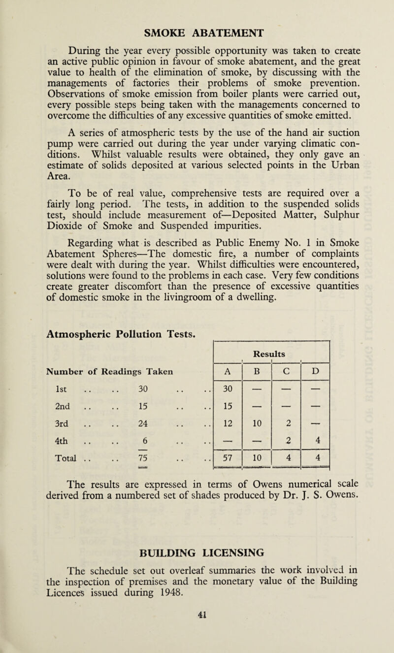 SMOKE ABATEMENT During the year every possible opportunity was taken to create an active public opinion in favour of smoke abatement, and the great value to health of the elimination of smoke, by discussing with the managements of factories their problems of smoke prevention. Observations of smoke emission from boiler plants were carried out, every possible steps being taken with the managements concerned to overcome the difficulties of any excessive quantities of smoke emitted. A series of atmospheric tests by the use of the hand air suction pump were carried out during the year under varying climatic con¬ ditions. Whilst valuable results were obtained, they only gave an estimate of solids deposited at various selected points in the Urban Area. To be of real value, comprehensive tests are required over a fairly long period. The tests, in addition to the suspended solids test, should include measurement of—Deposited Matter, Sulphur Dioxide of Smoke and Suspended impurities. Regarding what is described as Public Enemy No. 1 in Smoke Abatement Spheres—The domestic fire, a number of complaints were dealt with during the year. Whilst difficulties were encountered, solutions were found to the problems in each case. Very few conditions create greater discomfort than the presence of excessive quantities of domestic smoke in the livingroom of a dwelling. Atmospheric Pollution Tests. Results i i ' Number of Readings Taken A B c D 1st 30 30 — — — 2nd 15 15 — — — 3rd 24 12 10 2 —- 4th . 6 — — 2 4 Total .. 75 57 10 4 4 The results are expressed in terms of Owens numerical scale derived from a numbered set of shades produced by Dr. J. S. Owens. BUILDING LICENSING The schedule set out overleaf summaries the work involved in the inspection of premises and the monetary value of the Building Licences issued during 1948.