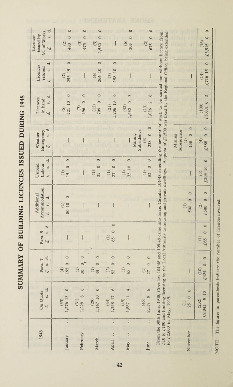 SUMMARY OF BUILDING LICENCES ISSUED DURING 1948 Licences issued by M. of Works £ s. d. (2) 480 0 0 (3) 475 0 0 (3) 1,580 0 0 (6) 305 0 0 (2) 675 0 0 t licence from >eing extended Licences refused £ s. d. (7) 253 15 0 (4) 264 10 0 (3) 198 10 0 1 td out withou ?ional Office, t Licences in hand £ s. d. 521 10 0 496 0 0 709 0 0 1,206 13 6 1,632 0 3 ' work to be carrit 'as fixed by the Re; Weather Emergency £ s. d. Mining Subsidence (3) 238 0 0 g the amount o; uota of £1,500 w Unpaid Labour £ s. d. a cr o o o o ° ^ < O O O O a din 1 dm d t dm dm m cn cn go co Ilr <u © is Additional Accommodation £ s. d. 1 (1) 80 10 0 to force. Circular 1 using and private d Para. 5 £ s. d. c o O — XI c ° o 6 w 1 1 1 Ss 1 I «t VO T* o XJ 00 w , O 3 r- *0 <73 GO 03 . (4) 195 0 0 (1) 30 0 0 f • . 0) 45 0 0 - (2) 82 0 0 (1) 45 0 0 (1) 27 0 0 ■ lars 104/48 and ] ig by the Local A 1 On Quota £ s. d. (33) | 1,276 13 0 (31) 1,228 8 6 (29) 1,147 10 0 (44) 1,358 17 6 (49) 1,887 11 4 (45) 2,117 9 6 a June, 1948, Circu nd limiting licensin May, 1949. 1948 January February March April May June From the 30t' £10 to £100 to £2,600 in VO in i-H in r\ cn O in vO r- co ; VO d © ; in i s? ! Mining Subsidence (1) 150 0 0 © © goo oo m ^ I o O 1 H 1 m © ’ O j CN '-4 1 © © © © /->s d © d o © 00 in in s? © © 1 d m vO CM '-4? O o m CN CN cn CN © © © <u £> s <u > o £ 42 NOTE : The figures in parenthesis indicate the number of licences involved.