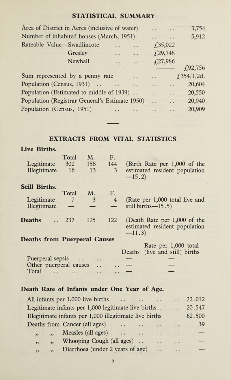 STATISTICAL SUMMARY Area of District in Acres (inclusive of water) Number of inhabited houses (March, 1951) Rateable Value—Swadlincote Gresley Newhall Sum represented by a penny rate Population (Census, 1931) Population (Estimated to middle of 1939) .. Population (Registrar General’s Estimate 1950) Population (Census, 1951) 3,754 5,912 £35,022 £29,748 £27,986 £92,756 £354/l/2d. 20,604 20,550 20,940 20,909 EXTRACTS FROM VITAL STATISTICS Live Births. Total M. F. Legitimate 302 158 144 Illegitimate 16 13 3 Still Births. Total M. F. Legitimate 7 3 4 Illegitimate — — — Deaths 237 125 122 Deaths from Puerperal Causes Puerperal sepsis Other puerperal causes Total (Birth Rate per 1,000 of the estimated resident population —15.2) (Rate per 1,000 total live and still births—15.5) (Death Rate per 1,000 of the estimated resident population —11.3) Rate per 1,000 total Deaths (live and still) births Death Rate of Infants under One Year of Age. All infants per 1,000 live births Legitimate infants per 1,000 legitimate live births.. Illegitimate infants per 1,000 illegitimate live births Deaths from Cancer (all ages) „ „ Measles (all ages) „ „ Whooping Cough (all ages) .. „ „ Diarrhoea (under 2 years of age) 22.012 20.547 62.500 39