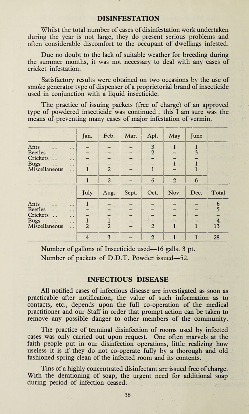 DISINFESTATION Whilst the total number of cases of disinfestation work undertaken during the year is not large, they do present serious problems and often considerable discomfort to the occupant of dwellings infested. Due no doubt to the lack of suitable weather for breeding during the summer months, it was not necessary to deal with any cases of cricket infestation. Satisfactory results were obtained on two occasions by the use of smoke generator type of dispenser of a proprietorial brand of insecticide used in conjunction with a liquid insecticide. The practice of issuing packets (free of charge) of an approved type of powdered insecticide was continued : this I am sure was the means of preventing many cases of major infestation of vermin. Jan. Feb. Mar. Apl. May June Ants 3 1 1 Beetles — — 2 — 3 Crickets . . — — — — — — Bugs — — — — 1 1 Miscellaneous 1 2 — 1 — 1 1 2 — 6 2 6 July Aug. Sept. Oct. Nov. Dec. Total Ants 1 6 Beetles — — — — — 5 Crickets .. — — — — — — — Bugs 1 1 — — — — 4 Miscellaneous 2 2 — 2 1 1 13 4 3 — 2 1 1 28 Number of gallons of Insecticide used—16 galls. 3 pt. Number of packets of D.D.T. Powder issued—52. INFECTIOUS DISEASE All notified cases of infectious disease are investigated as soon as practicable after notification, the value of such information as to contacts, etc., depends upon the full co-operation of the medical practitioner and our Staff in order that prompt action can be taken to remove any possible danger to other members of the community. The practice of terminal disinfection of rooms used by infected cases was only carried out upon request. One often marvels at the faith people put in our disinfection operations, little realizing how useless it is if they do not co-operate fully by a thorough and old fashioned spring clean of the infected room and its contents. Tins of a highly concentrated disinfectant are issued free of charge. With the derationing of soap, the urgent need for additional soap during period of infection ceased.