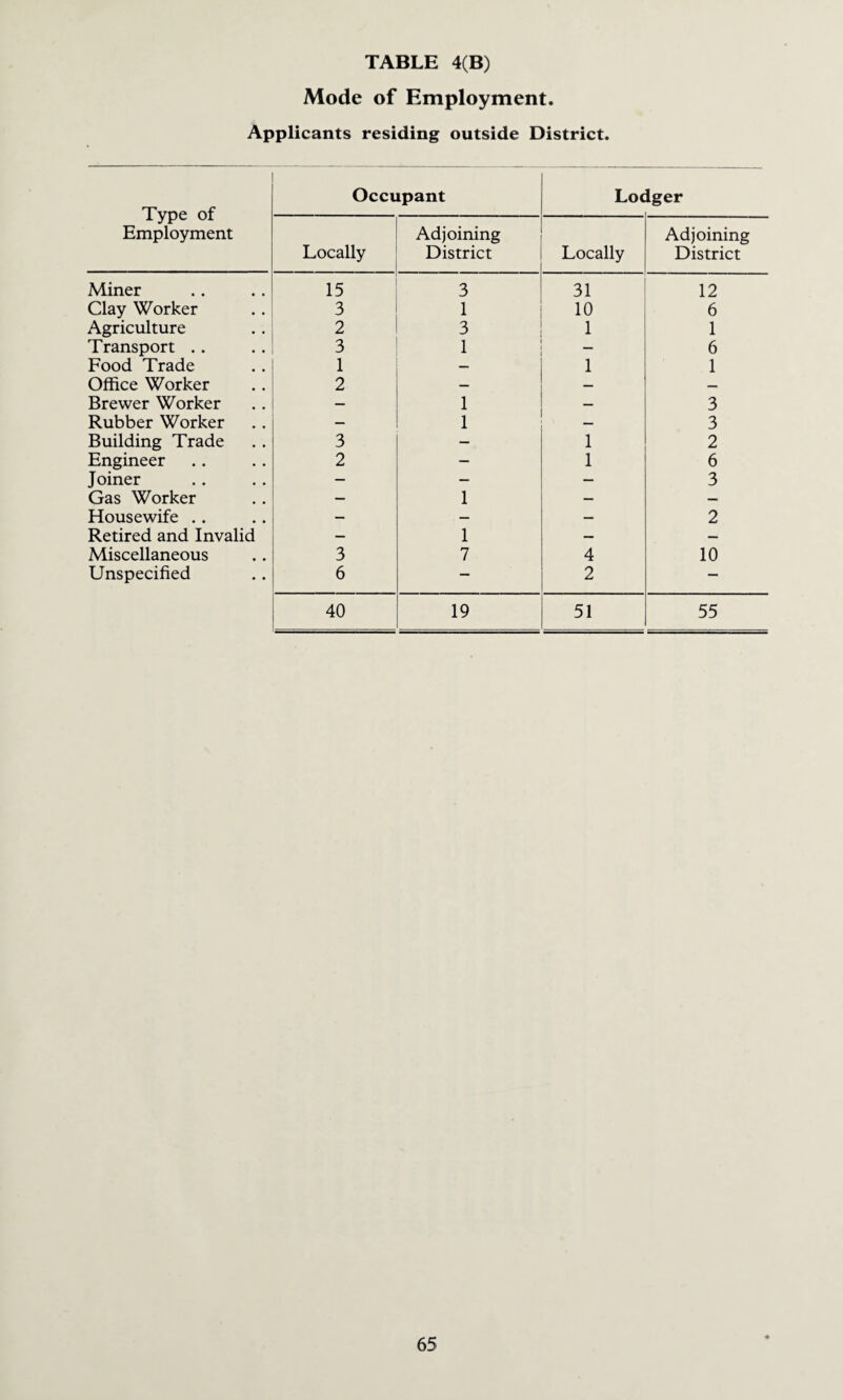 Mode of Employment. Applicants residing outside District. Type of Employment Occupant Lot Iger Locally Adjoining District Locally Adjoining District Miner 15 3 31 12 Clay Worker 3 1 10 6 Agriculture 2 3 1 1 Transport .. 3 1 — 6 Food Trade 1 1 1 Office Worker 2 — — Brewer Worker — 1 — 3 Rubber Worker — 1 3 Building Trade 3 — 1 2 Engineer 2 — 1 6 Joiner — — — 3 Gas Worker — 1 — — Housewife . . — — — 2 Retired and Invalid — 1 — — Miscellaneous 3 7 4 10 Unspecified 6 — 2 — 40 19 51 55