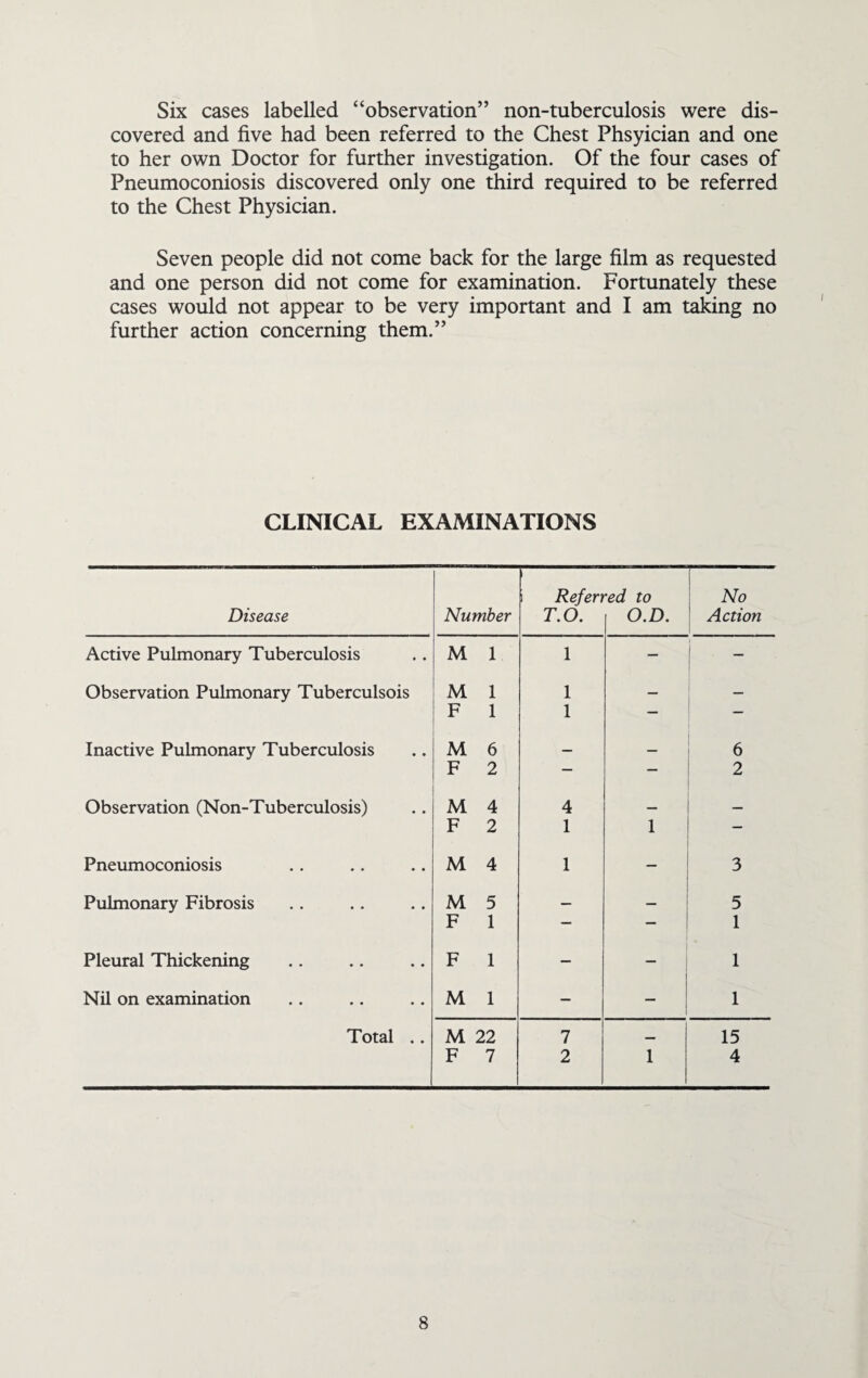 Six cases labelled “observation” non-tuberculosis were dis¬ covered and five had been referred to the Chest Phsyician and one to her own Doctor for further investigation. Of the four cases of Pneumoconiosis discovered only one third required to be referred to the Chest Physician. Seven people did not come back for the large film as requested and one person did not come for examination. Fortunately these cases would not appear to be very important and I am taking no further action concerning them.” CLINICAL EXAMINATIONS Disease Number t Refery T.O. ~ed to O.D. No Action Active Pulmonary Tuberculosis M 1 1 — — Observation Pulmonary Tuberculsois M 1 1 _ F 1 1 — Inactive Pulmonary Tuberculosis M 6 _ _ 6 F 2 — — 2 Observation (Non-Tuberculosis) M 4 4 — _ F 2 1 1 — Pneumoconiosis M 4 1 3 Pulmonary Fibrosis M 5 — 5 F 1 — _ 1 Pleural Thickening F 1 — 1 Nil on examination M 1 — — 1 Total .. M 22 7 _ 15 F 7 2 1 4