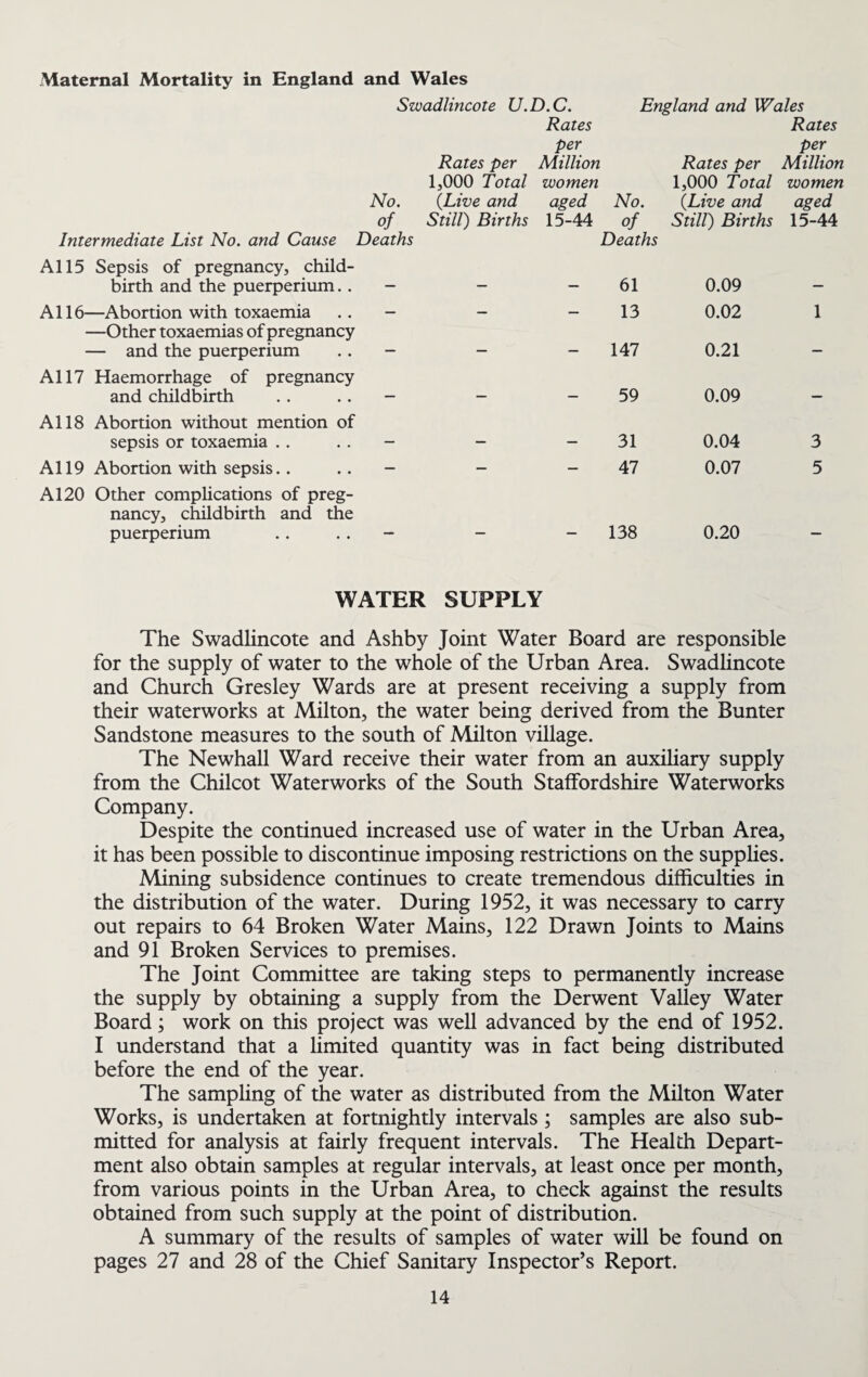 Maternal Mortality in England and Wales Swadlincote U.D.C. England and Wales Rates per 1,000 Total {Live and Rates per Million women Rates per 1,000 Total Rates per Million women No. aged No. {Live and aged of Intermediate List No. and Cause Deaths Still) Births 15-44 of Deaths Still) Births 15-44 A115 Sepsis of pregnancy, child- birth and the puerpenum.. — — — 61 0.09 — All6—Abortion with toxaemia —Other toxaemias of pregnancy — — — 13 0.02 1 — and the puerperium A117 Haemorrhage of pregnancy 147 0.21 and childbirth — — — 59 0.09 — A118 Abortion without mention of sepsis or toxaemia — — — 31 0.04 3 A119 Abortion with sepsis. . A120 Other complications of preg¬ nancy, childbirth and the 47 0.07 5 puerperium — — — 138 0.20 — WATER SUPPLY The Swadlincote and Ashby Joint Water Board are responsible for the supply of water to the whole of the Urban Area. Swadlincote and Church Gresley Wards are at present receiving a supply from their waterworks at Milton, the water being derived from the Bunter Sandstone measures to the south of Milton village. The Newhall Ward receive their water from an auxiliary supply from the Chilcot Waterworks of the South Staffordshire Waterworks Company. Despite the continued increased use of water in the Urban Area, it has been possible to discontinue imposing restrictions on the supplies. Mining subsidence continues to create tremendous difficulties in the distribution of the water. During 1952, it was necessary to carry out repairs to 64 Broken Water Mains, 122 Drawn Joints to Mains and 91 Broken Services to premises. The Joint Committee are taking steps to permanently increase the supply by obtaining a supply from the Derwent Valley Water Board; work on this project was well advanced by the end of 1952. I understand that a limited quantity was in fact being distributed before the end of the year. The sampling of the water as distributed from the Milton Water Works, is undertaken at fortnightly intervals; samples are also sub¬ mitted for analysis at fairly frequent intervals. The Health Depart¬ ment also obtain samples at regular intervals, at least once per month, from various points in the Urban Area, to check against the results obtained from such supply at the point of distribution. A summary of the results of samples of water will be found on pages 27 and 28 of the Chief Sanitary Inspector’s Report.