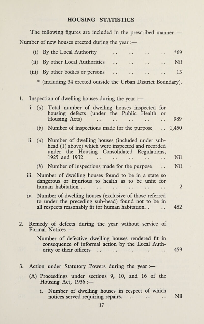 HOUSING STATISTICS The following figures are included in the prescribed manner:— Number of new houses erected during the year :— (i) By the Local Authority .. .. .. .. *69 (ii) By other Local Authorities .. .. .. .. Nil (iii) By other bodies or persons .. .. .. .. 13 * (including 34 erected outside the Urban District Boundary). 1. Inspection of dwelling houses during the year :— i. (a) Total number of dwelling houses inspected for housing defects (under the Public Health or Housing Acts) .. .. .. .. .. 989 (b) Number of inspections made for the purpose .. 1,450 ii. (a) Number of dwelling houses (included under sub¬ head (1) above) which were inspected and recorded under the Housing Consolidated Regulations, 1925 and 1932 .Nil (b) Number of inspections made for the purpose .. Nil iii. Number of dwelling houses found to be in a state so dangerous or injurious to health as to be unfit for human habitation .. .. .. .. .. .. 2 iv. Number of dwelling houses (exclusive of those referred to under the preceding sub-head) found not to be in all respects reasonably fit for human habitation.. .. 482 2. Remedy of defects during the year without service of Formal Notices :— Number of defective dwelling houses rendered fit in consequence of informal action by the Local Auth¬ ority or their officers .. .. .. .. .. 459 3. Action under Statutory Powers during the year:— (A) Proceedings under sections 9, 10, and 16 of the Housing Act, 1936 :— i. Number of dwelling houses in respect of which notices served requiring repairs. .. .. .. Nil