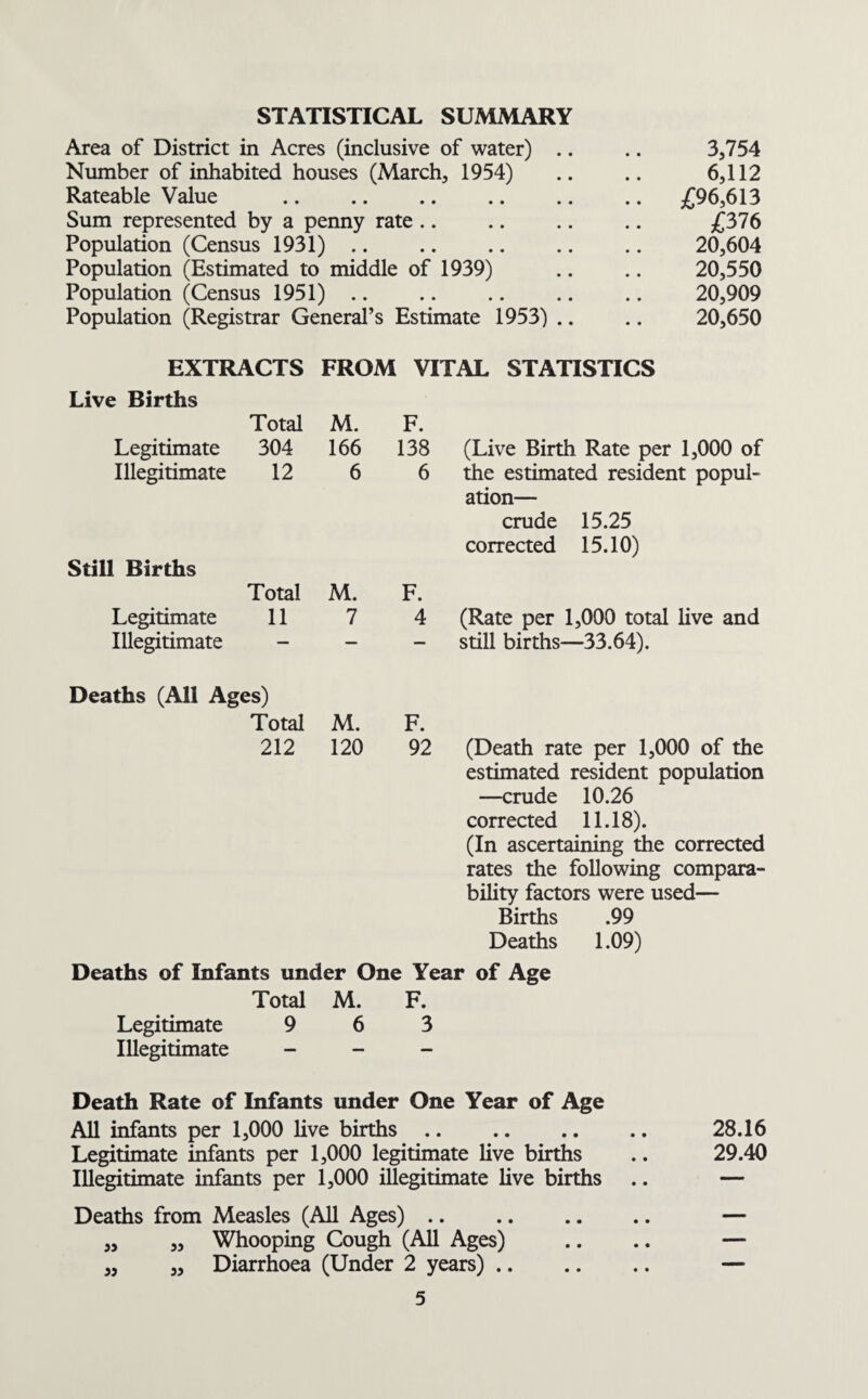 STATISTICAL SUMMARY Area of District in Acres (inclusive of water) .. .. 3,754 Number of inhabited houses (March, 1954) .. .. 6,112 Rateable Value .£96,613 Sum represented by a penny rate. £376 Population (Census 1931) .. .. .. .. .. 20,604 Population (Estimated to middle of 1939) .. .. 20,550 Population (Census 1951) .. .. .. .. .. 20,909 Population (Registrar General’s Estimate 1953) .. .. 20,650 EXTRACTS FROM VITAL STATISTICS Live Births Total M. Legitimate 304 166 Illegitimate 12 6 Still Births Total M. Legitimate 11 7 Illegitimate - - F. 138 (Live Birth Rate per 1,000 of 6 the estimated resident popul¬ ation— crude 15.25 corrected 15.10) F. 4 (Rate per 1,000 total live and still births—33.64). Deaths (All Ages) Total M. F. 212 120 92 (Death rate per 1,000 of the estimated resident population —crude 10.26 corrected 11.18). (In ascertaining the corrected rates the following compara¬ bility factors were used— Births .99 Deaths 1.09) Deaths of Infants under One Year of Age Total M. F. Legitimate 9 6 3 Illegitimate - - - Death Rate of Infants under One Year of Age All infants per 1,000 live births. Legitimate infants per 1,000 legitimate live births Illegitimate infants per 1,000 illegitimate live births Deaths from Measles (All Ages) .. „ „ Whooping Cough (All Ages) „ „ Diarrhoea (Under 2 years) 5 28.16 29.40