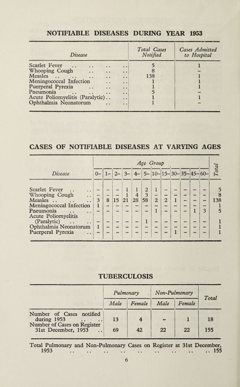 NOTIFIABLE DISEASES DURING YEAR 1953 Disease Total Cases Notified Cases Admitted to Hospital Scarlet Fever 5 1 Whooping Cough 8 — Measles 138 1 Meningococcal Infection 1 1 Puerperal Pyrexia 1 1 Pneumonia 5 — Acute Poliomyelitis (Paralytic) .. 1 1 Ophthalmia Neonatorum 1 — CASES OF NOTIFIABLE DISEASES AT VARYING AGES Disease Scarlet Fever Whooping Cough Measles Meningococcal Infection Pneumonia Acute Poliomyelitis (Paralytic) Ophthalmia Neonatorum Puerperal Pyrexia Age Group 1 1 f i <3 0- 1- 2- 3- 4- 5- 10- 15- o l 35- 45- 60- £ 1 1 2 1 5 — — — 1 4 3 8 3 8 15 21 28 58 2 2 1 — — — 138 1 1 1 1 3 5 1 1 1 1 1 1 TUBERCULOSIS Pulmonary Non-Pulmonary Total Male Female Male Female Number of Cases notified during 1953 13 4 — 1 18 Number of Cases on Register 31st December, 1953 69 42 22 22 155 Total Pulmonary and Non-Pulmonary Cases on Register at 31st December, 1953 155 a » » • • • » •• • • • • •• •• • • *