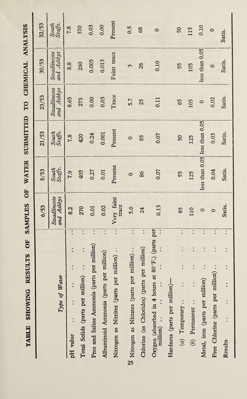 TABLE SHOWING RESULTS OF SAMPLES OF WATER SUBMITTED TO CHEMICAL ANALYSIS CO in -c d 00 cm CO Coco CO ©’ © to CO 8 -s: in CO © oo’ © © © CO S K CO O © © a co t-l CU in © in tH © •H ca 00 cd fa co vo <N © in in in © a o X! co co <u CO *-> Cd 00 CO in co CM 8 -C,' 8 -St •S Jq is to § oo in t <M <D in in in o 00 co cm Iff COCO ^ CM !> © a <L> l-t a. in oo n- in <N in © © •a CO CO IU CO cvS CO CO in 00 ►st^co* COCO © m £ «> TJ* O © © a « CO <u t-l CL, © 00 © © © in <N in © © 9 ■S co co <D O <z> • H *-» cd CO co in © «o 8 -o .g-s a rw 8 st co a .a CM oo’ © t> CM © © CM © « VM O cd <u > © in -Vjl 04 CO © in © 00 cd CO v. vo *-» I VI) a V 0 a > ffi a a o «H <u a co £ cd a co TJ •H CO 3 H .2 o' a .2 6 a t-l <U a CO C O 2 6 a 6 a t-i <L> a CO I cd a t-i <L> a CO tt cd a CO <L> t-l <D a CO g cd a a o © 00 ■*-> cd CO t-l 8 43 • • a o • H a a § £ .« CO <D CO <D 4-» T3 • H t-i a • pH t-i (L> 4—* ri • H H 4~» • H z cd H 4-J z O a u T3 V x> • M * o a CO g cd cd t-i O a g t-i <U a cd co cd CO cd CO cd a d cd o a 5 h a> a C a D CO CO <u <u a <u /*N ^—s b0 bC • H <u a a -Ci O O o bfl G T3 >w^ t-i a •pH i3 a f a a Z z u O *3 GO 4-i •-H 3 CO <u OS